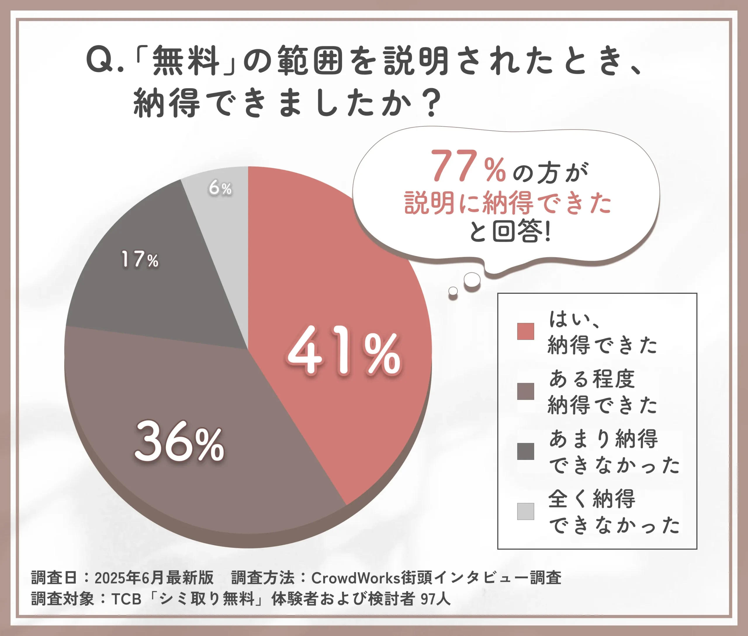 無料の条件説明に対する納得度アンケート