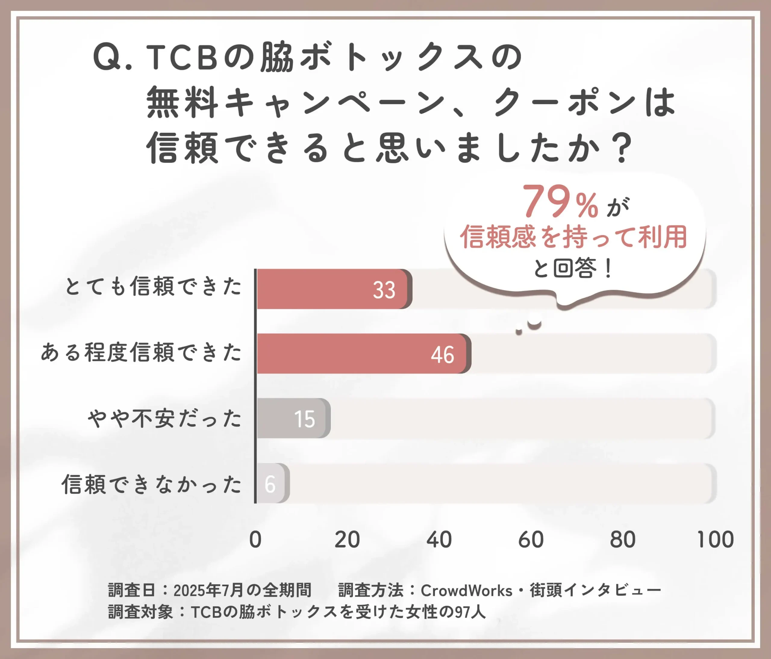 TCB脇ボトックス無料キャンペーンへの信頼度に関するアンケート調査