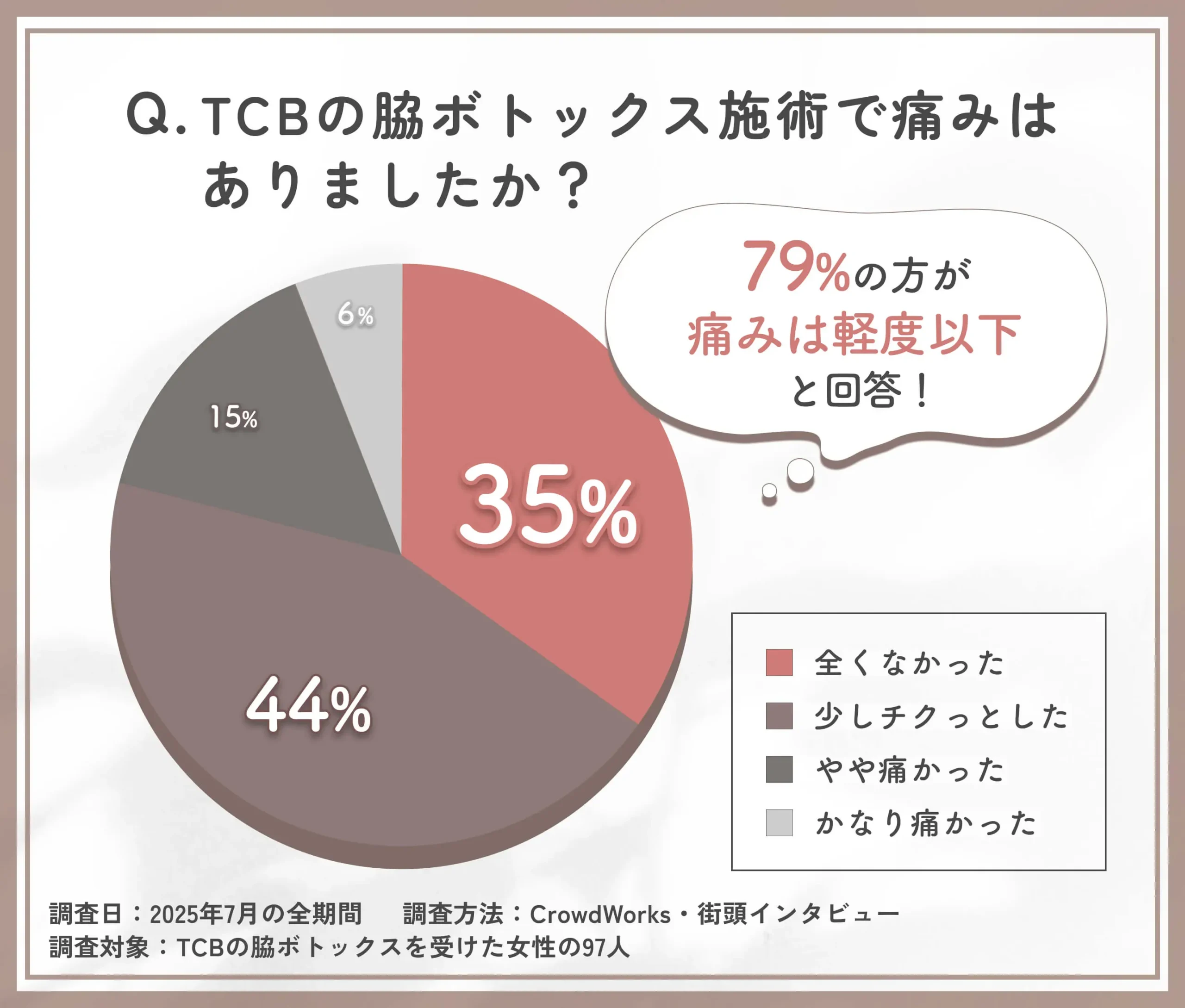 TCB脇ボトックスの施術時の痛みに関するアンケート調査