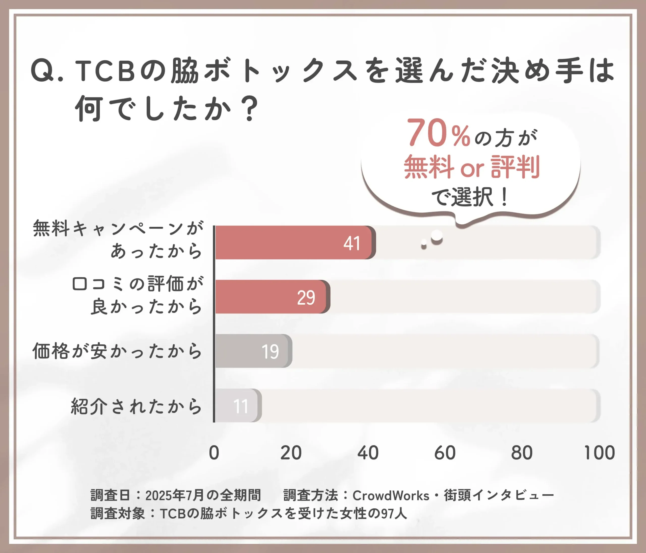 TCB脇ボトックスの選定理由に関するアンケート調査