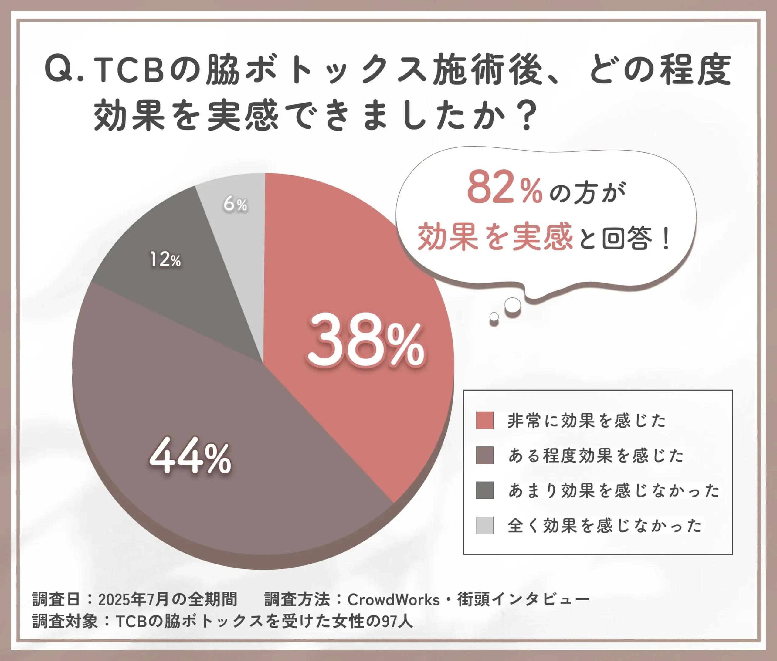 TCB脇ボトックスの効果実感に関するアンケート調査