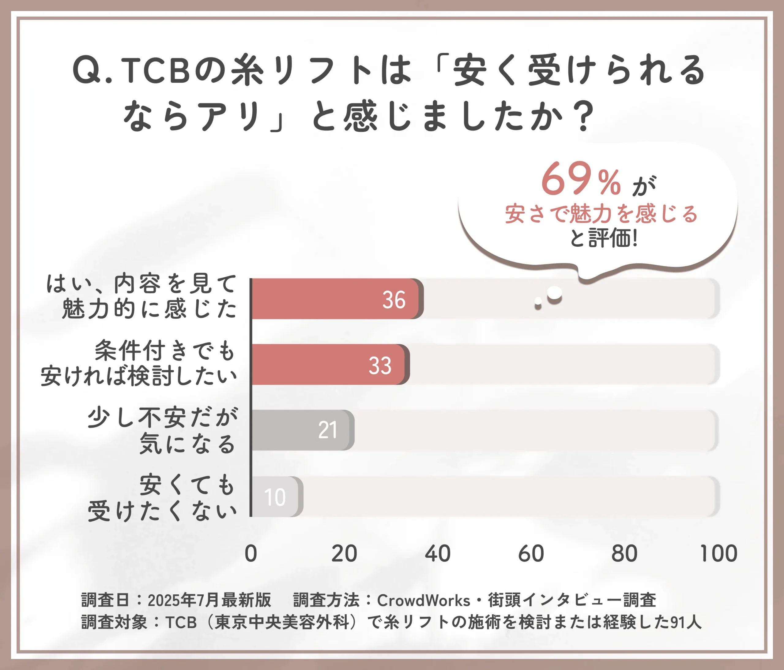 TCB糸リフトのコスパ評価に関するアンケート調査