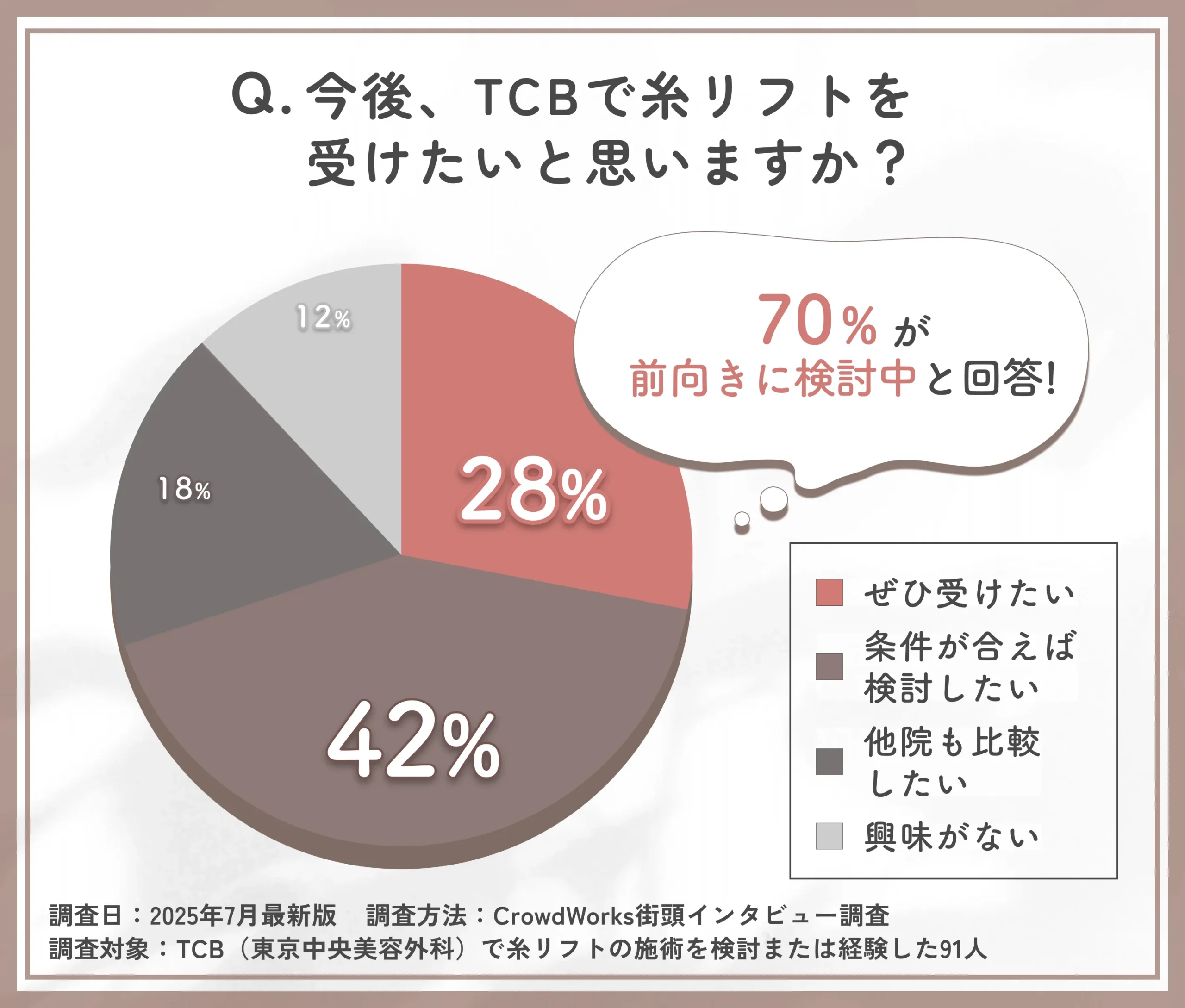 TCBの糸リフト施術意欲に関するアンケート調査