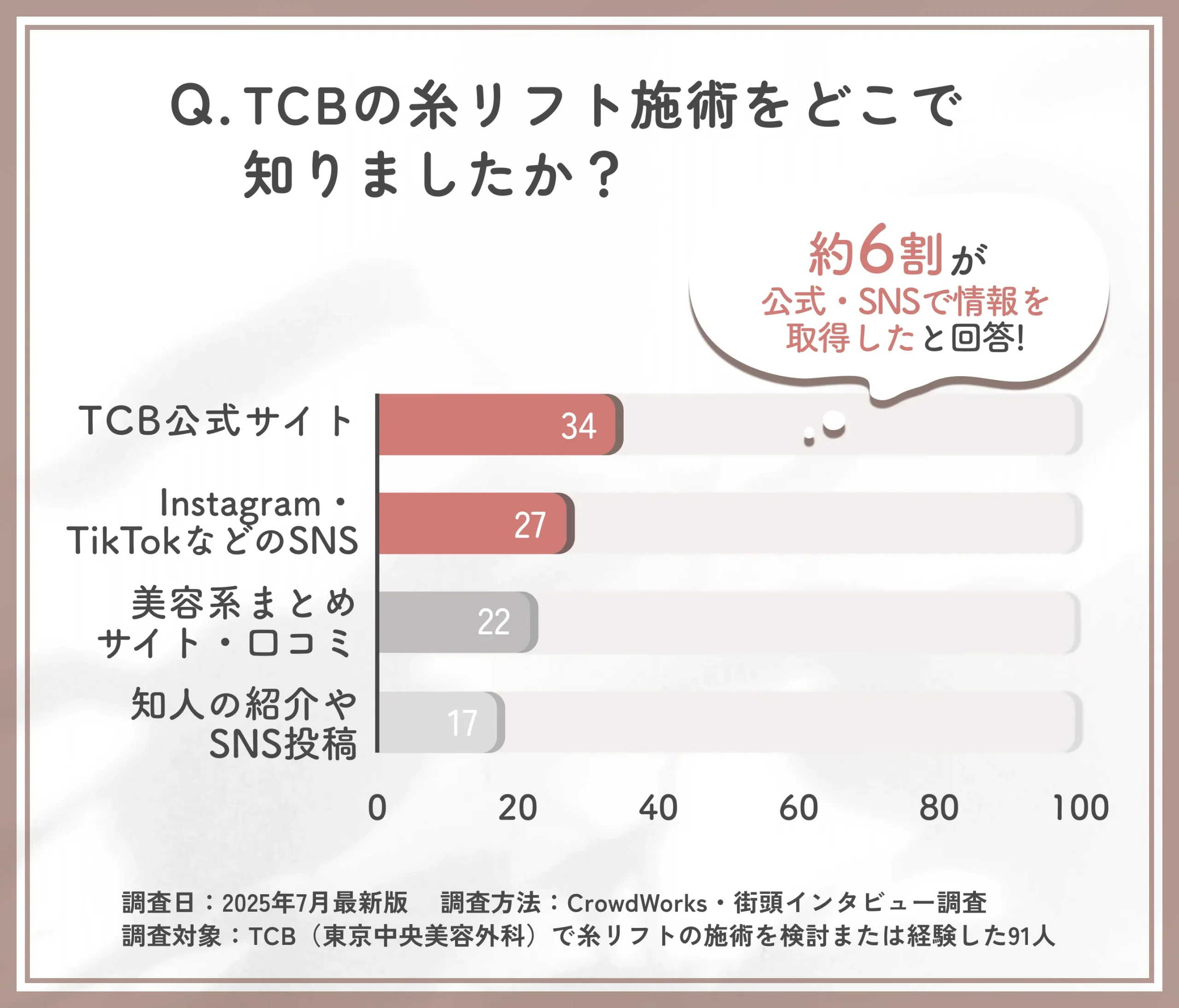 TCB糸リフトの認知経路に関するアンケート調査