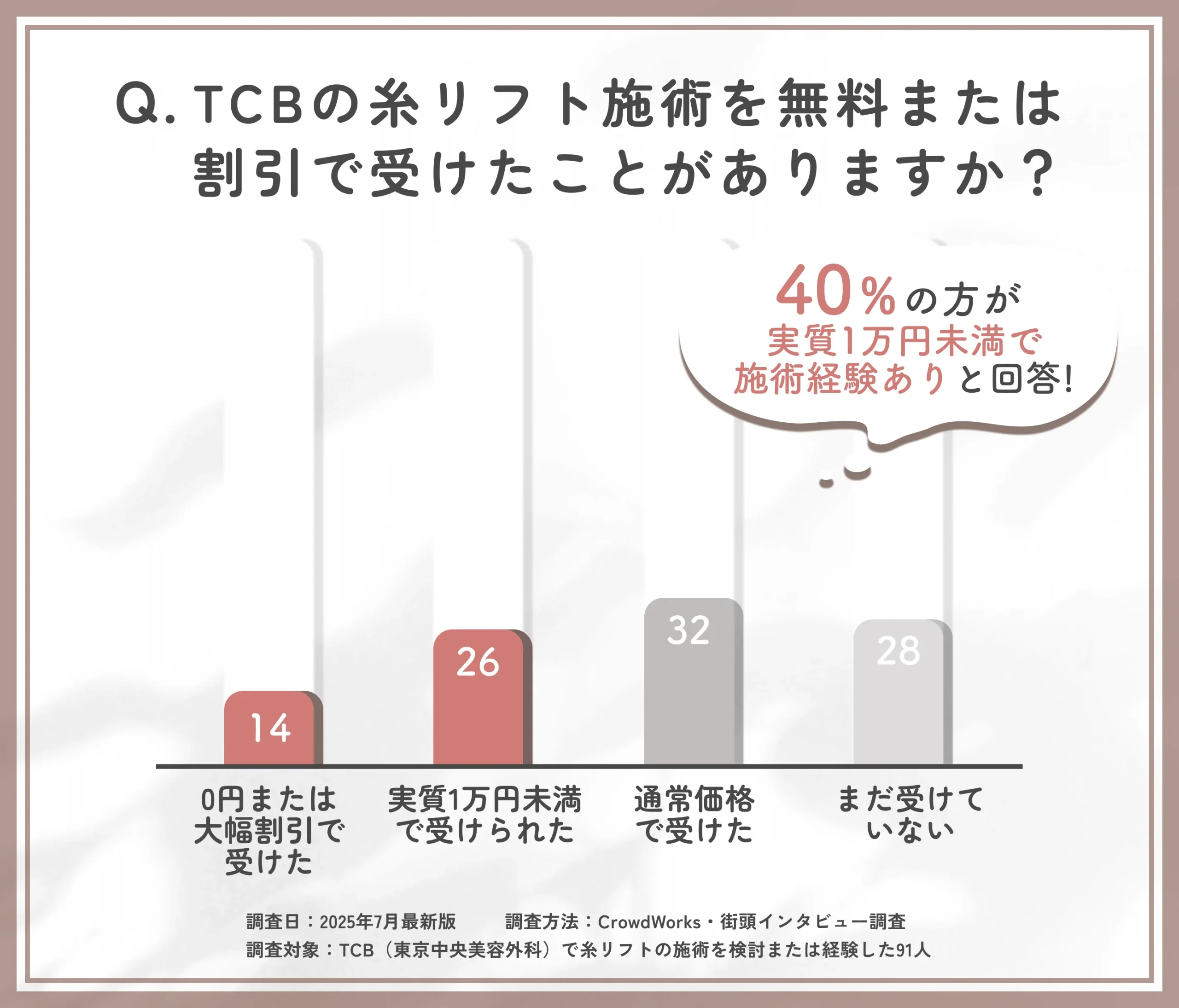TCB糸リフト施術経験と価格に関するアンケート調査