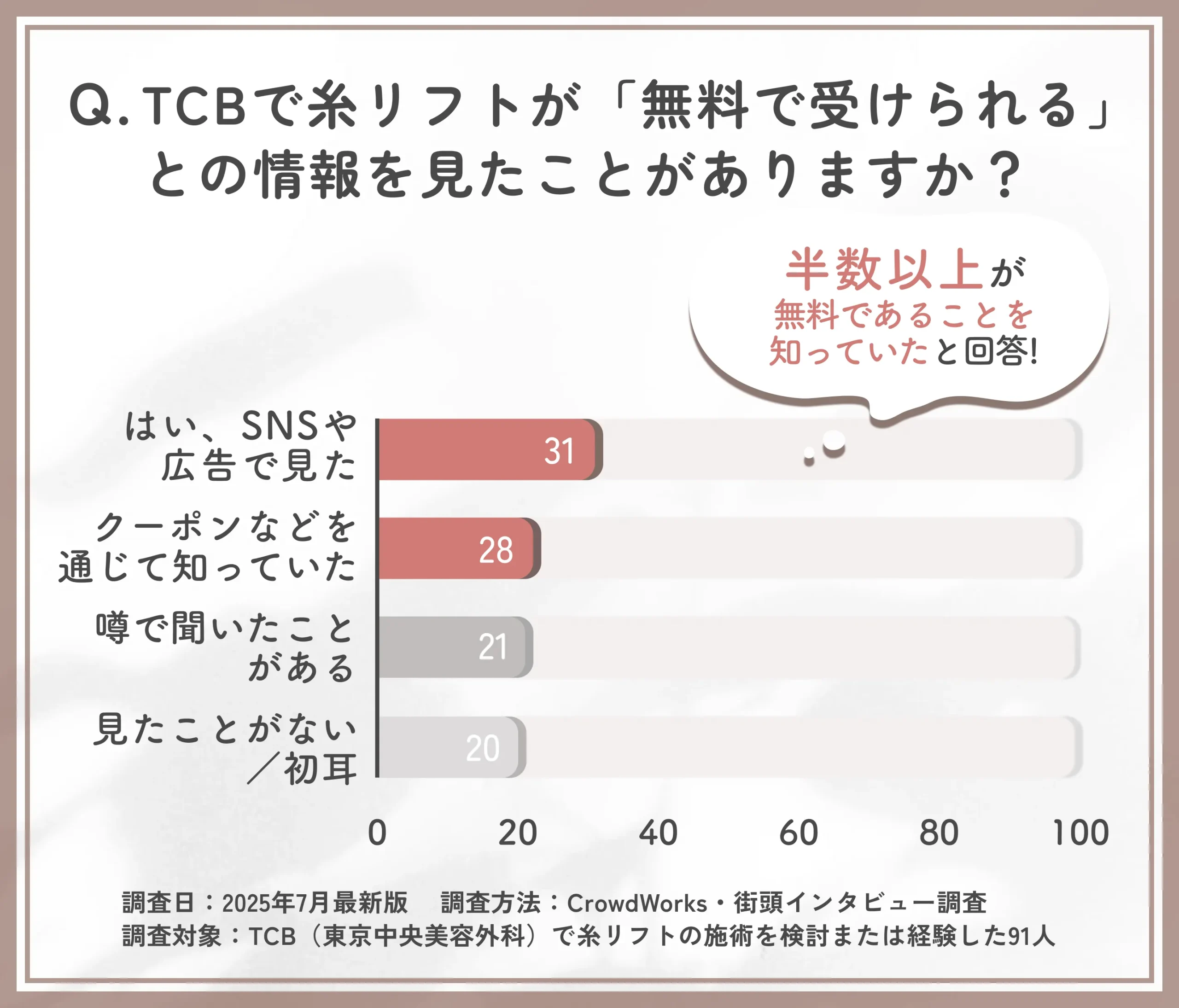 TCBの糸リフトが無料という情報の認知状況に関するアンケート