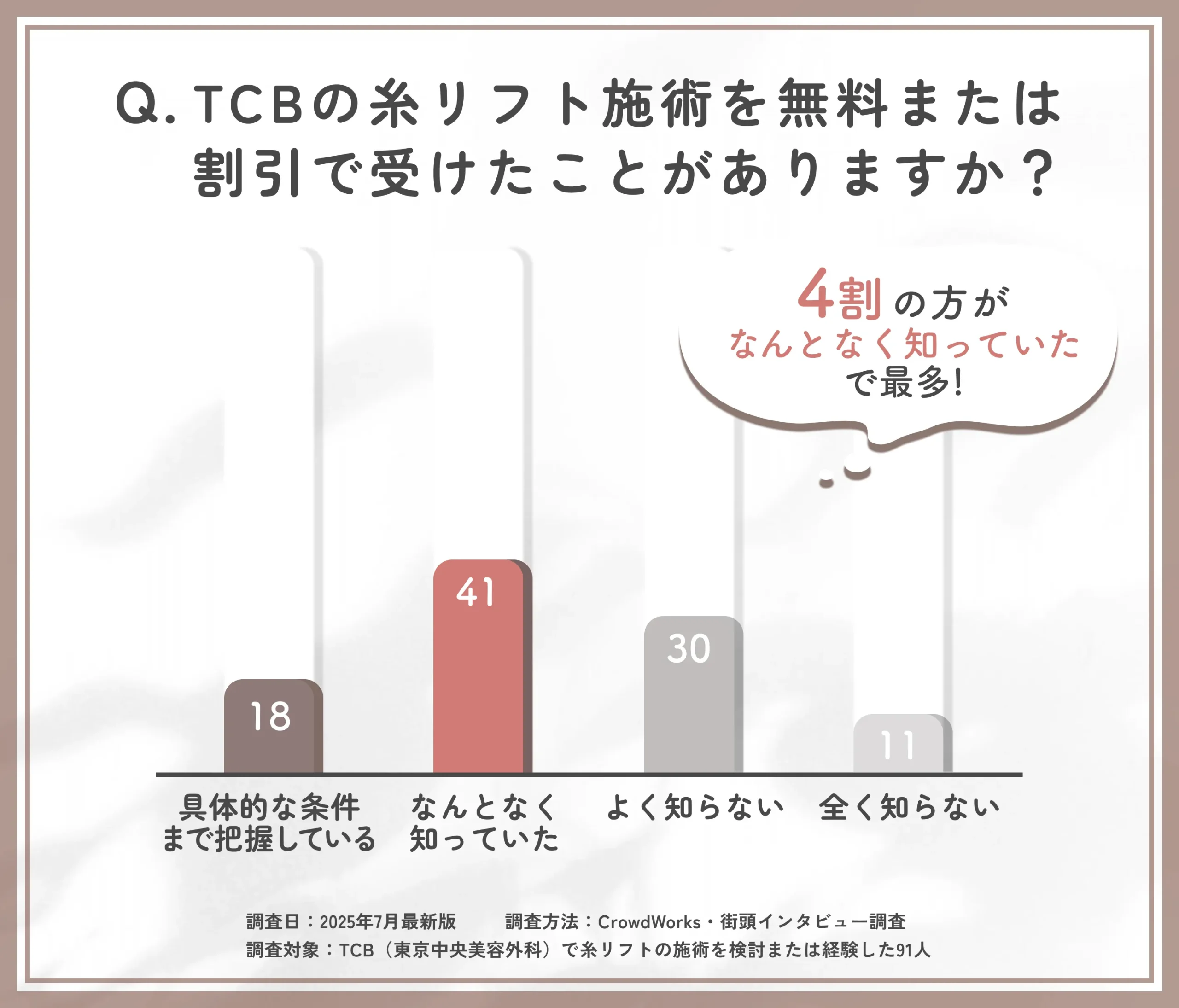 TCB糸リフト無料の条件理解度に関するアンケート調査