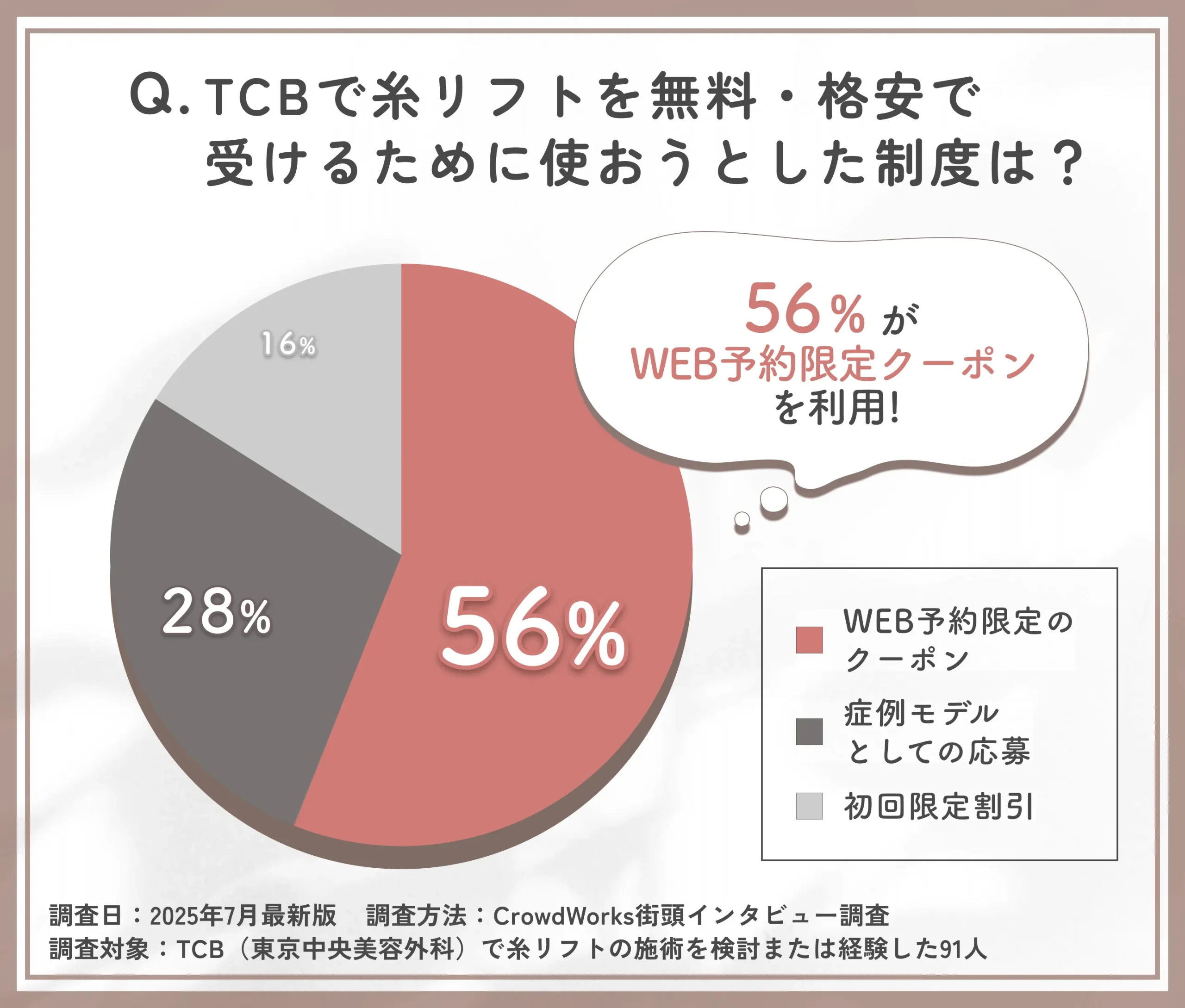 TCB糸リフトの無料・割引施術で使われた制度に関するアンケート