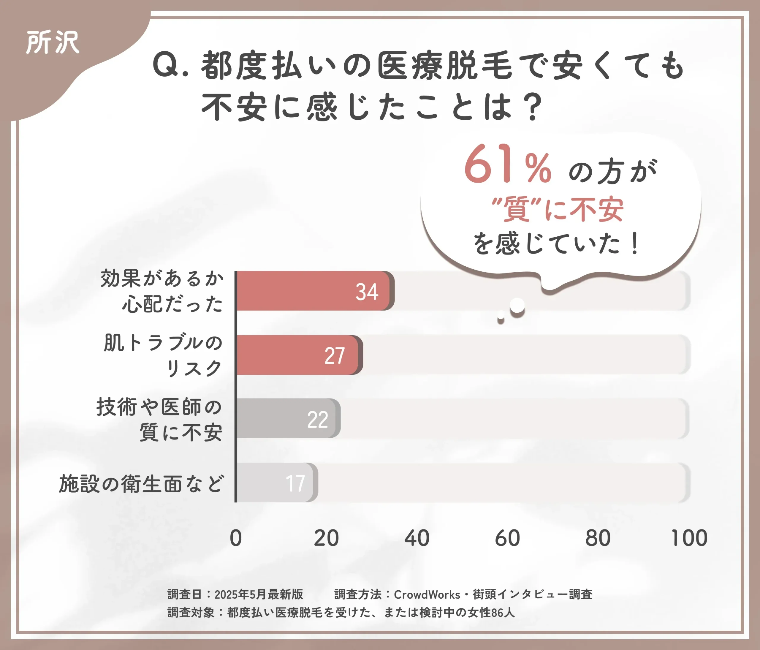 都度払い医療脱毛の不安点に関するアンケート調査