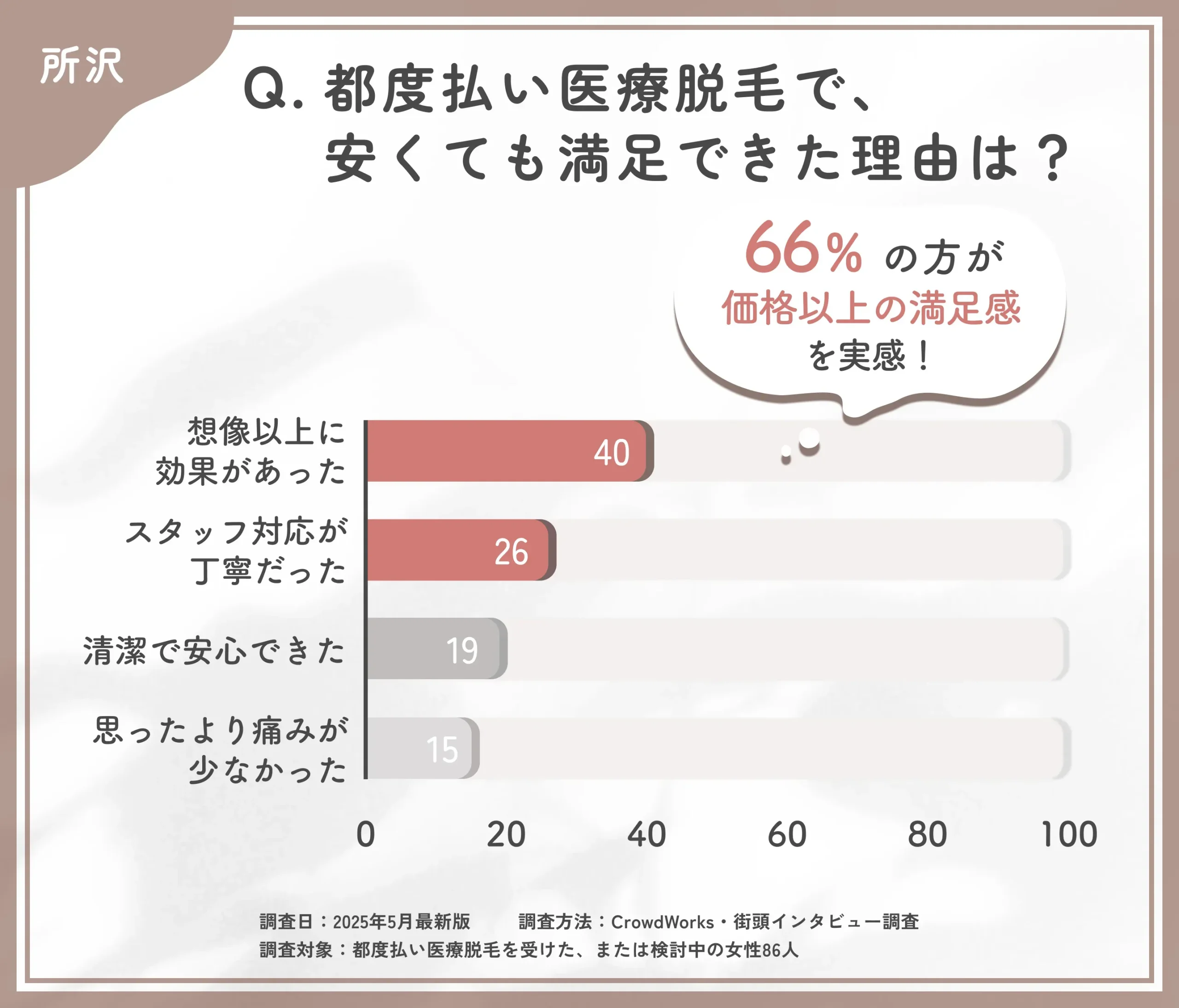 都度払い医療脱毛の満足要因に関するアンケート調査