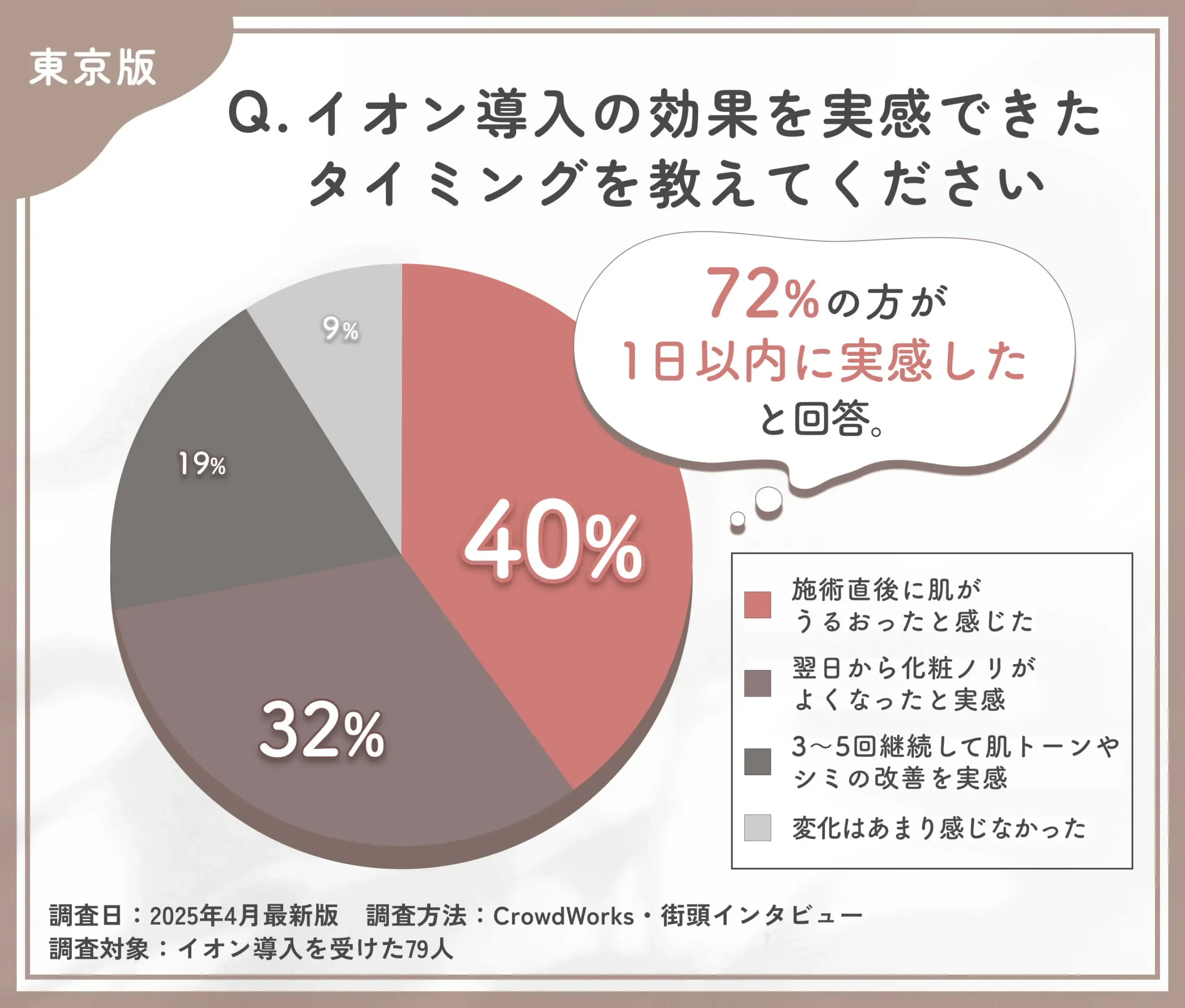 イオン導入の効果実感時期に関するアンケート調査