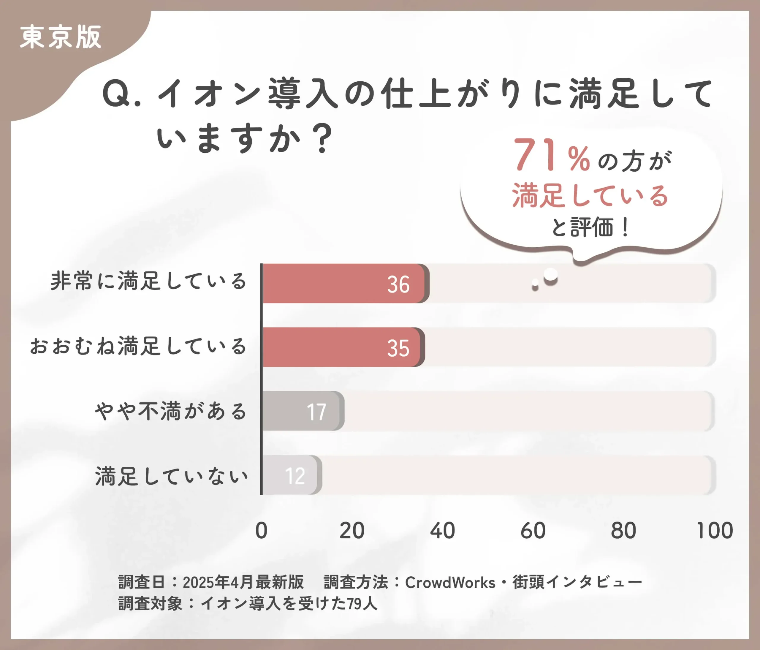 イオン導入の仕上がりに関するアンケート調査