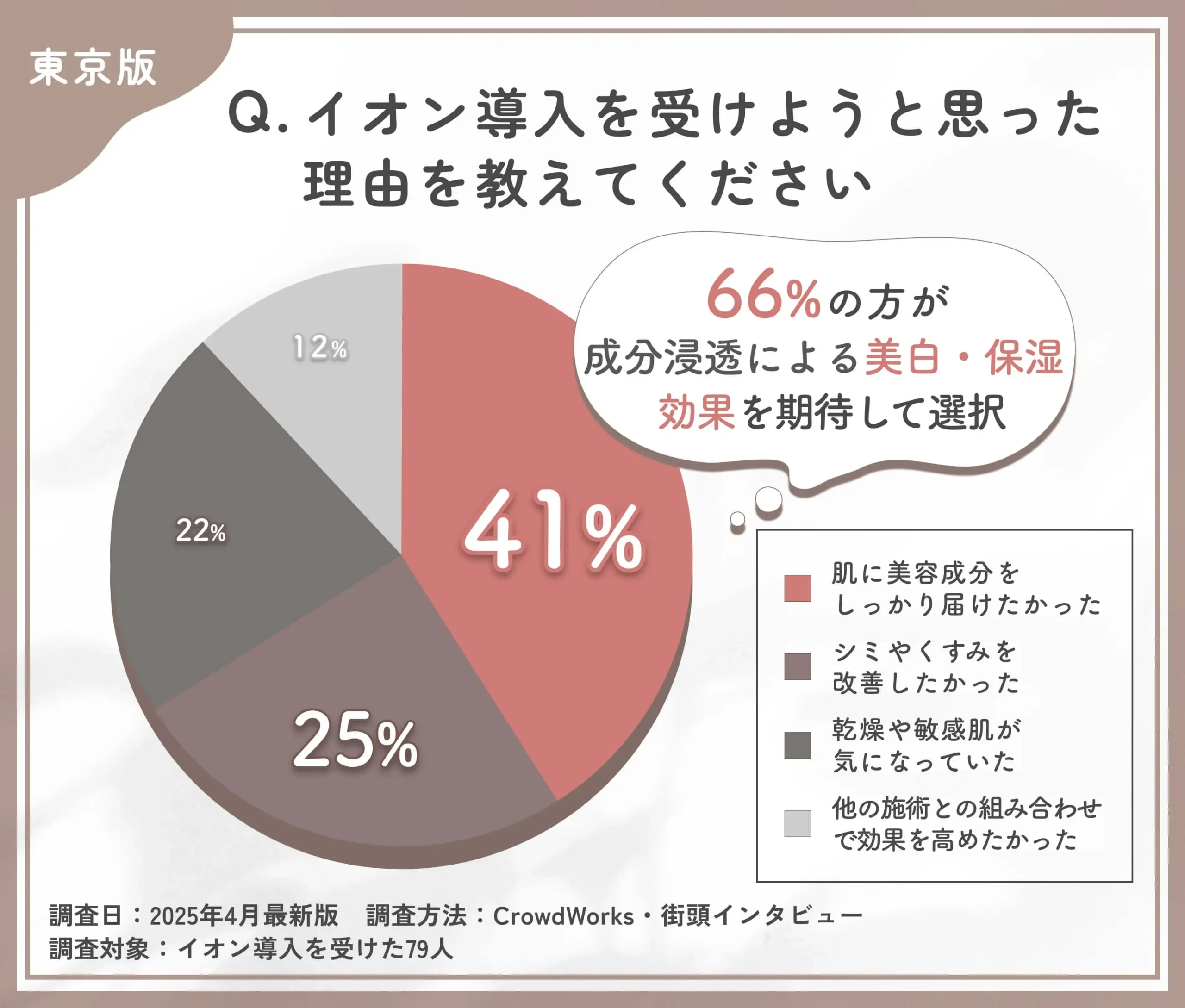 イオン導入を受けようと思った理由に関するアンケート調査