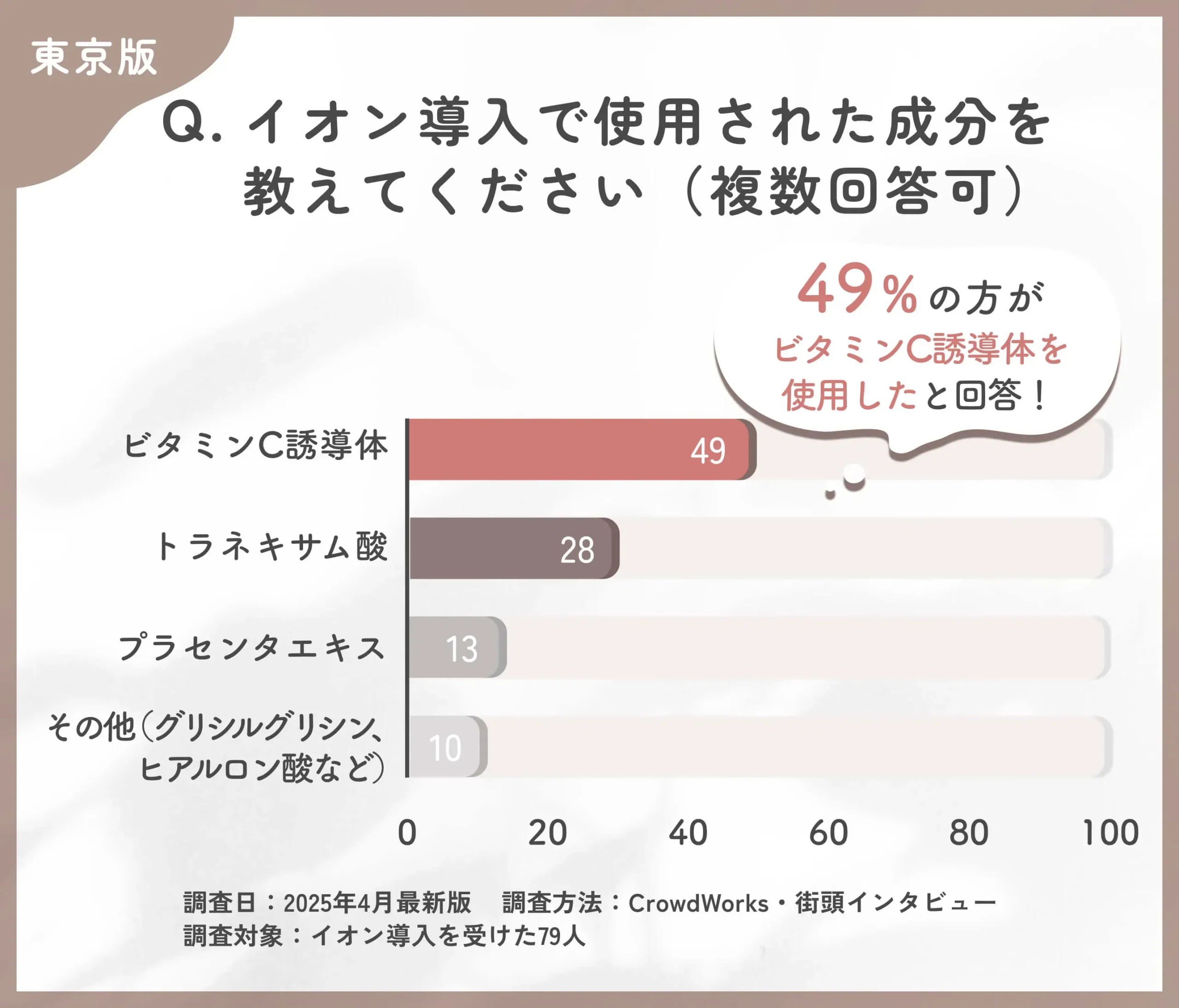 オン導入で使用された成分に関するアンケート調査