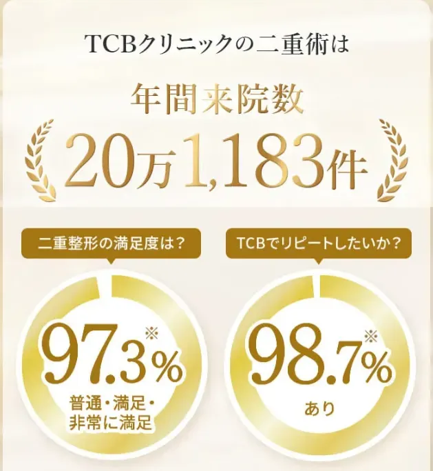 TCBの二重整形に対する満足度97%