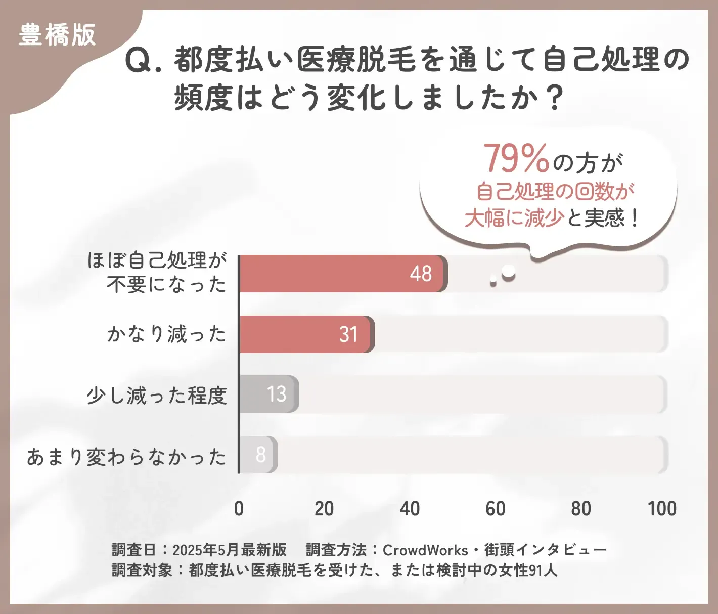 都度払い医療脱毛による自己処理の変化に関するアンケート調査