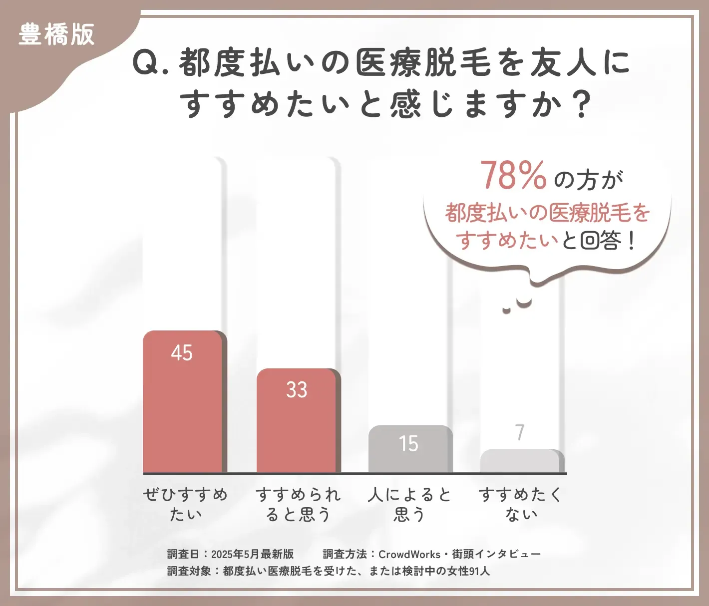 都度払い医療脱毛の推奨度に関するアンケート調査