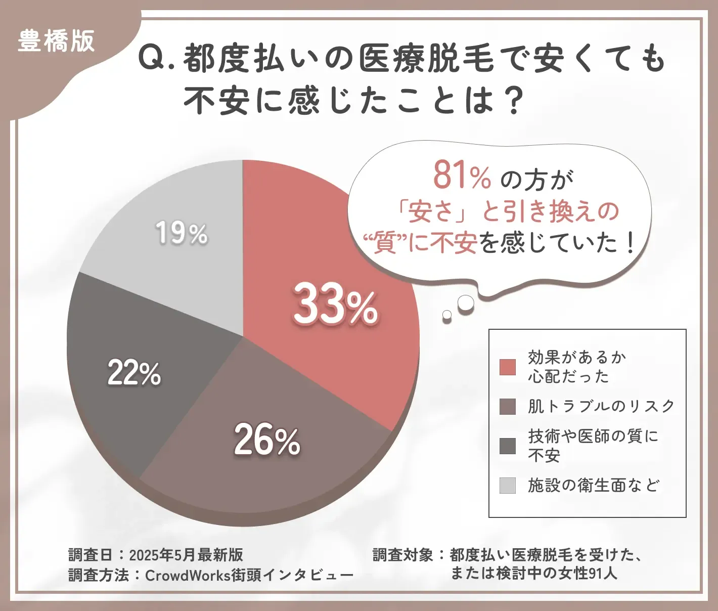 都度払い医療脱毛の不安点に関するアンケート調査
