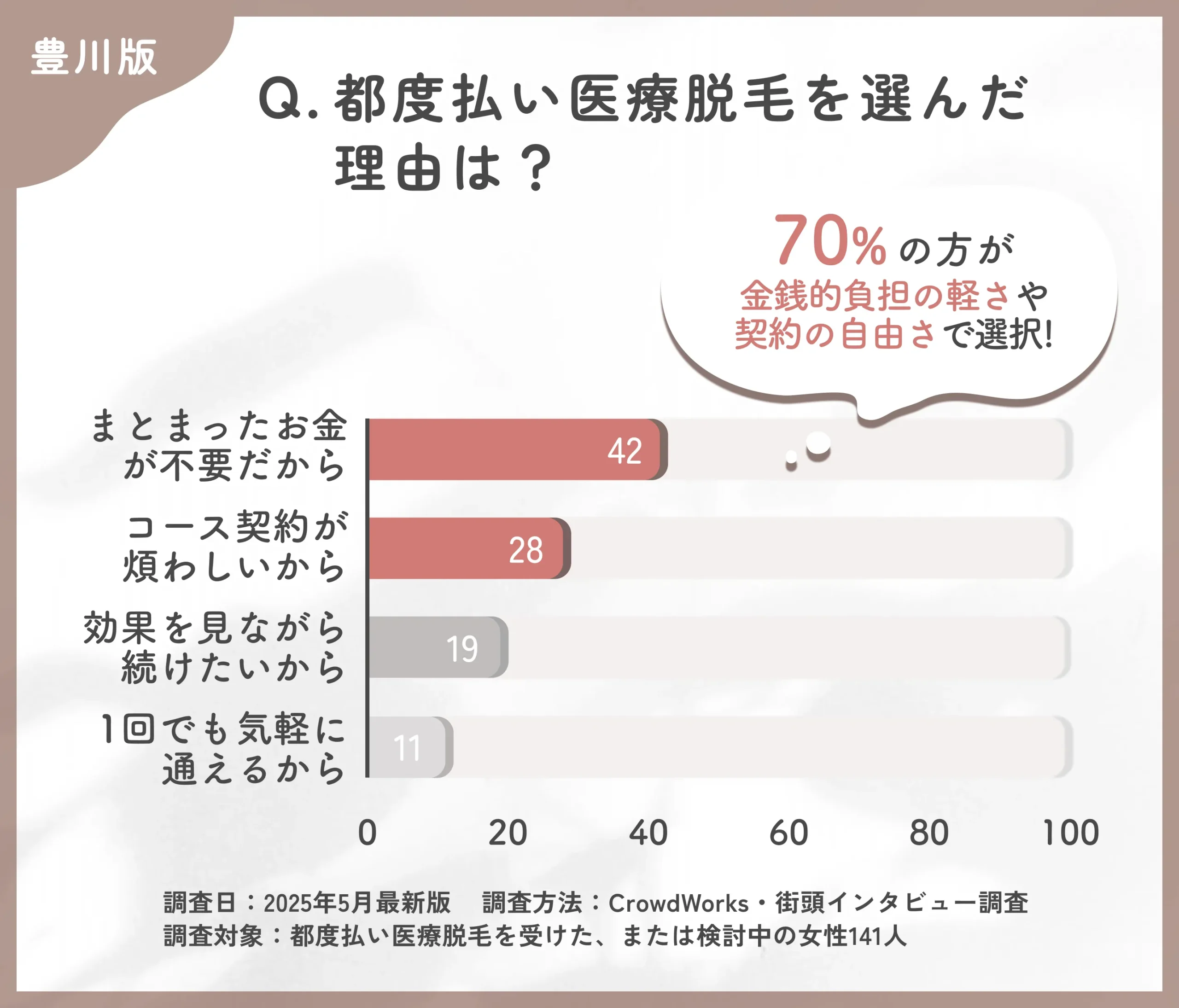 都度払い医療脱毛を選んだ理由に関するアンケート調査