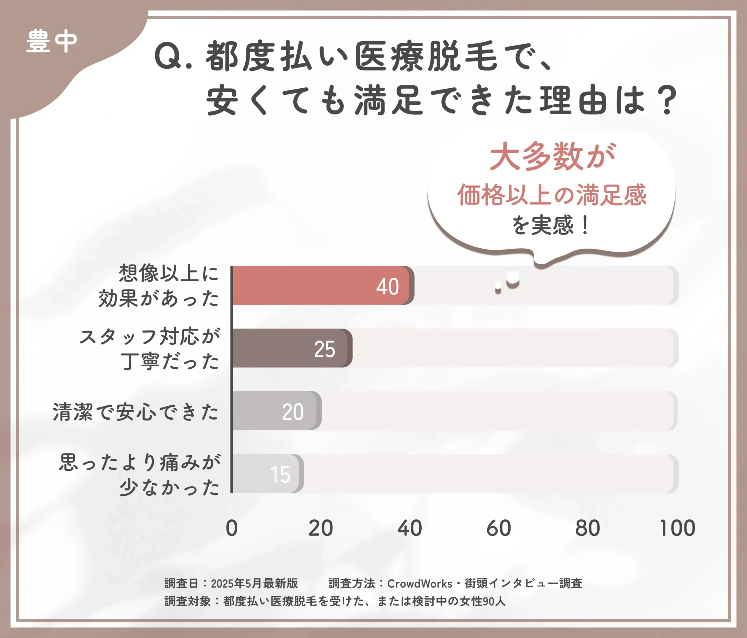 都度払い医療脱毛の満足要因に関するアンケート調査