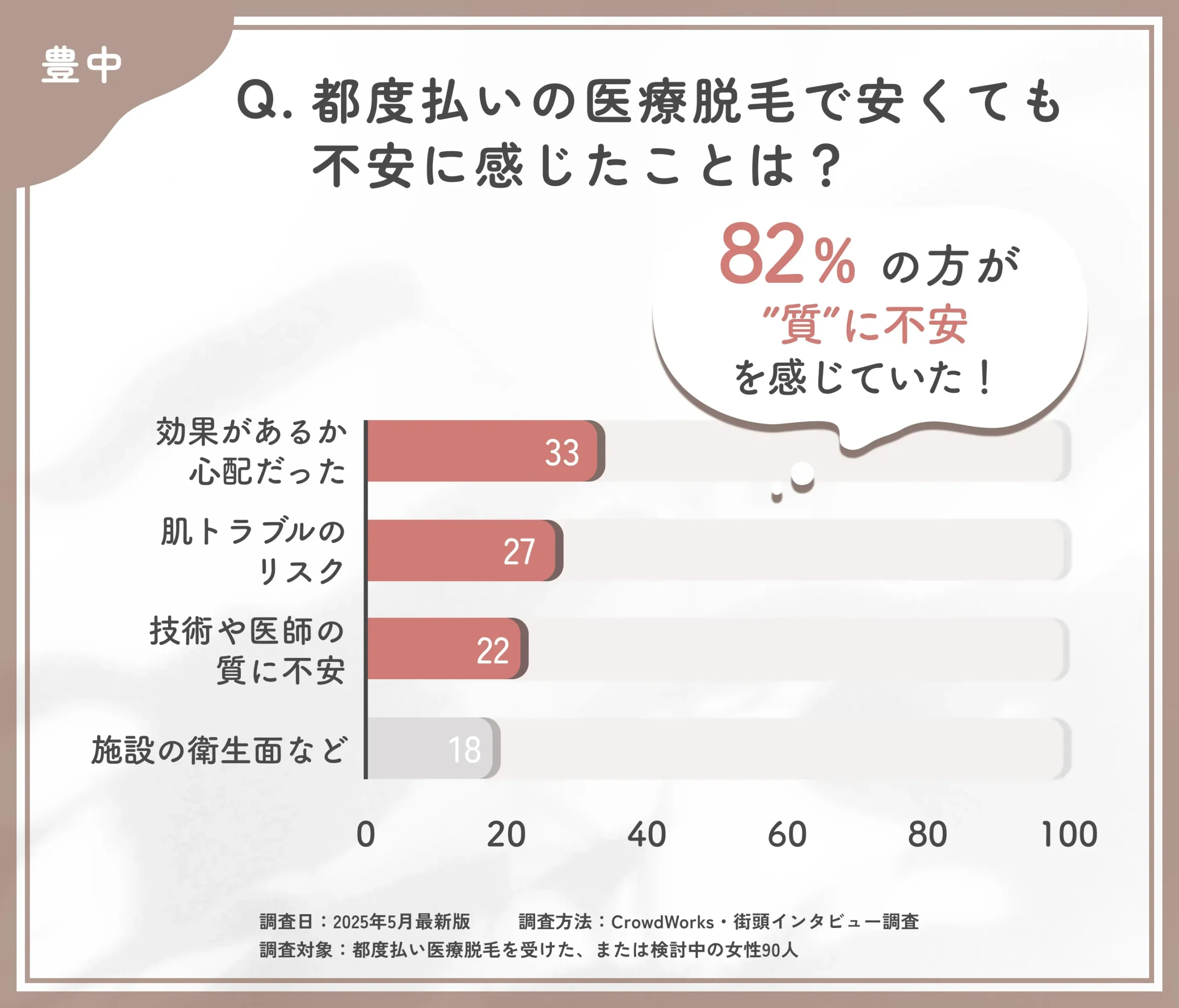 都度払い医療脱毛の不安点に関するアンケート調査