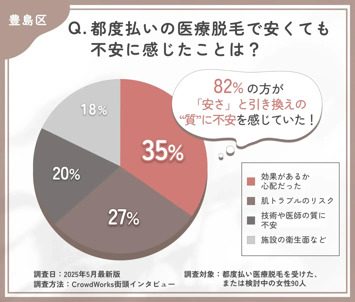 都度払い医療脱毛の不安点に関するアンケート調査