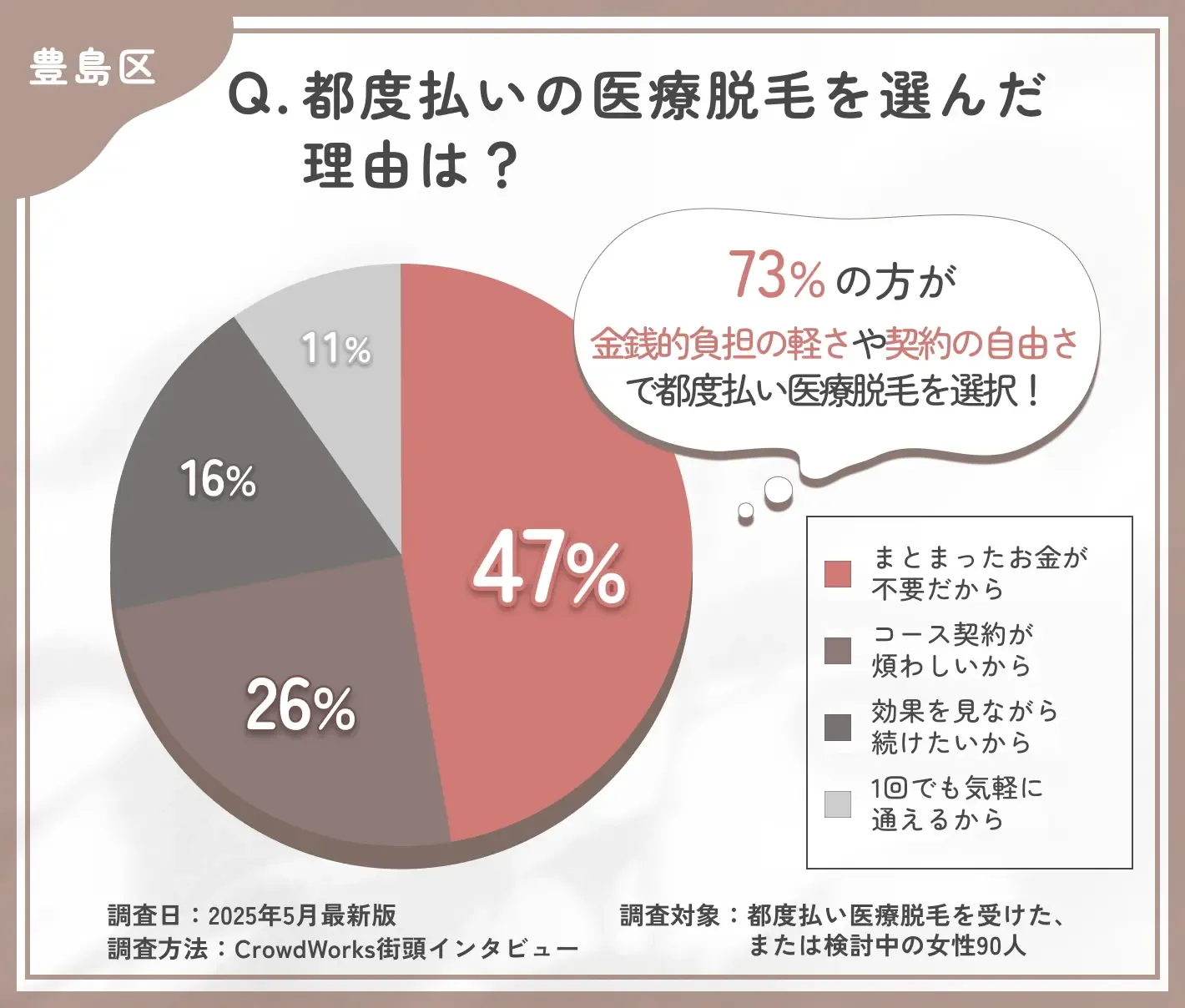 都度払い医療脱毛を選んだ理由に関するアンケート調査