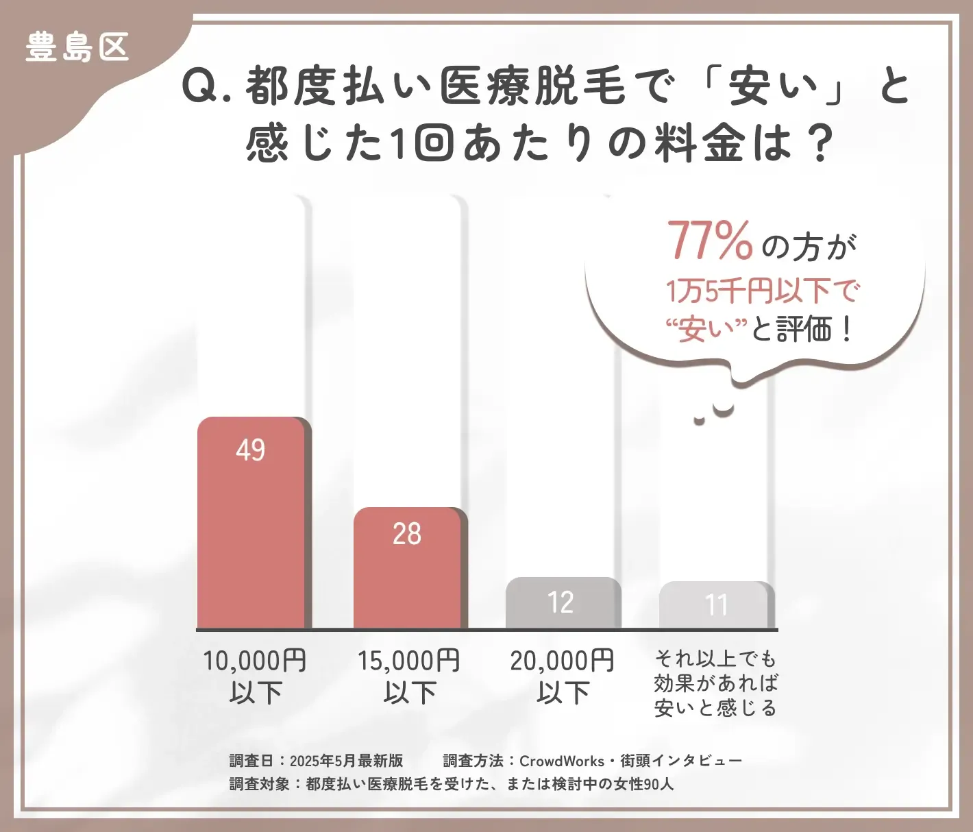 都度払い医療脱毛の価格感に関するアンケート調査