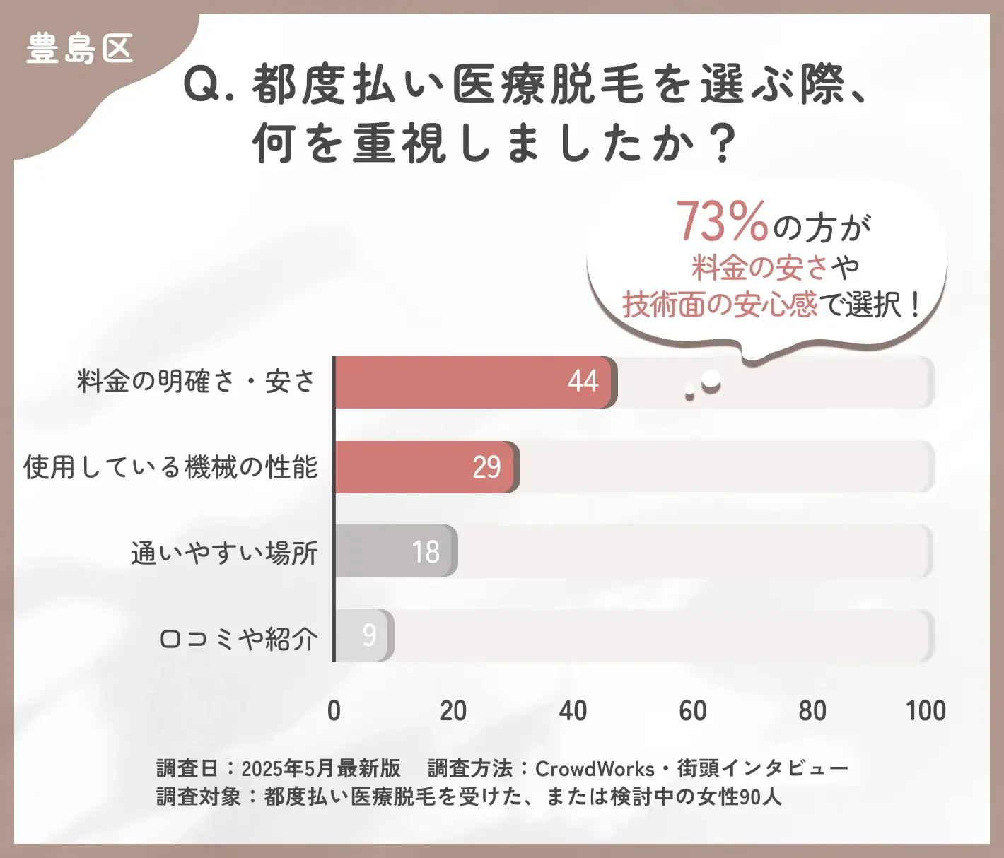 都度払い医療脱毛のクリニック選びに関するアンケート調査
