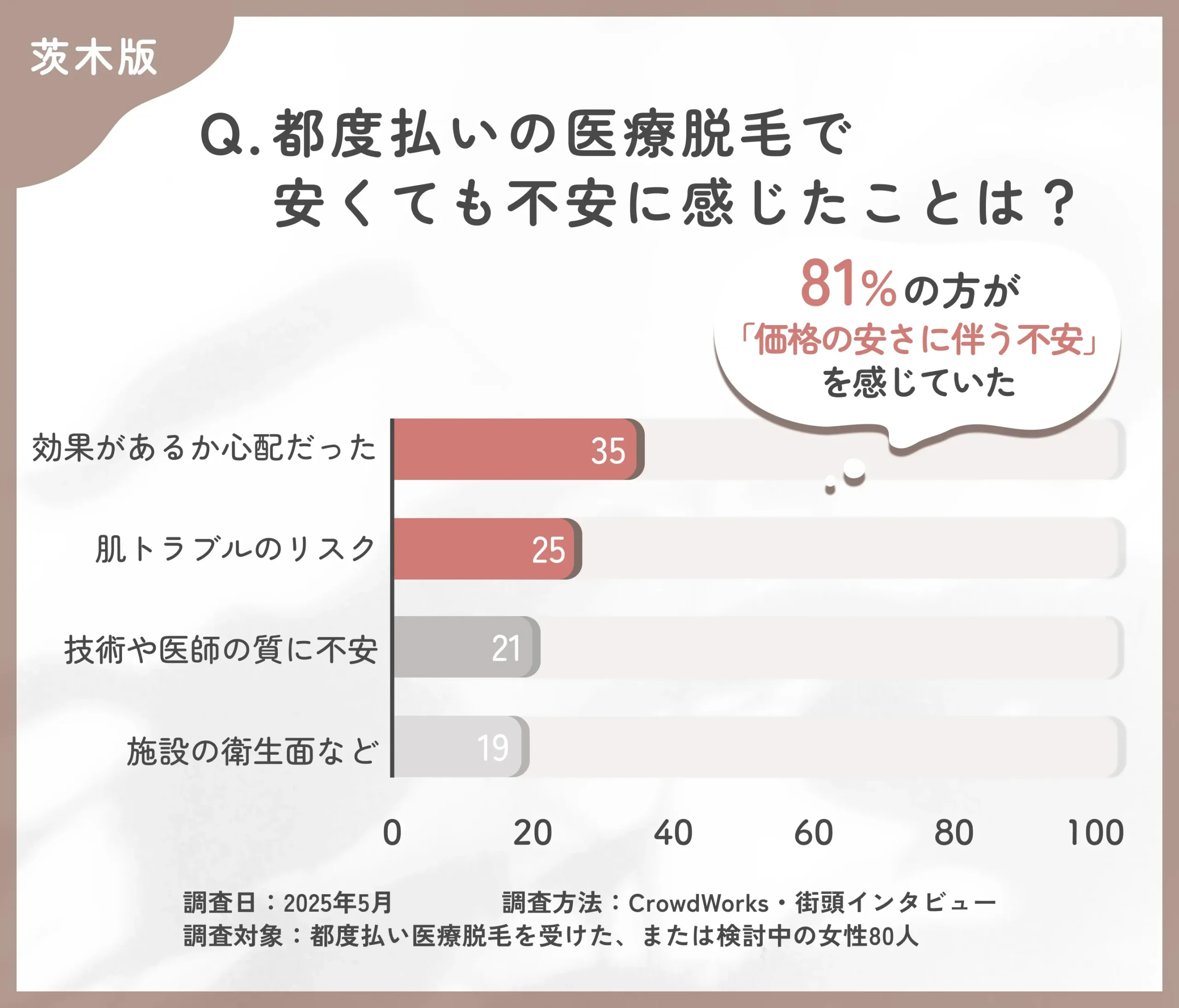 都度払い医療脱毛の価格と不安の関係に関するアンケート調査