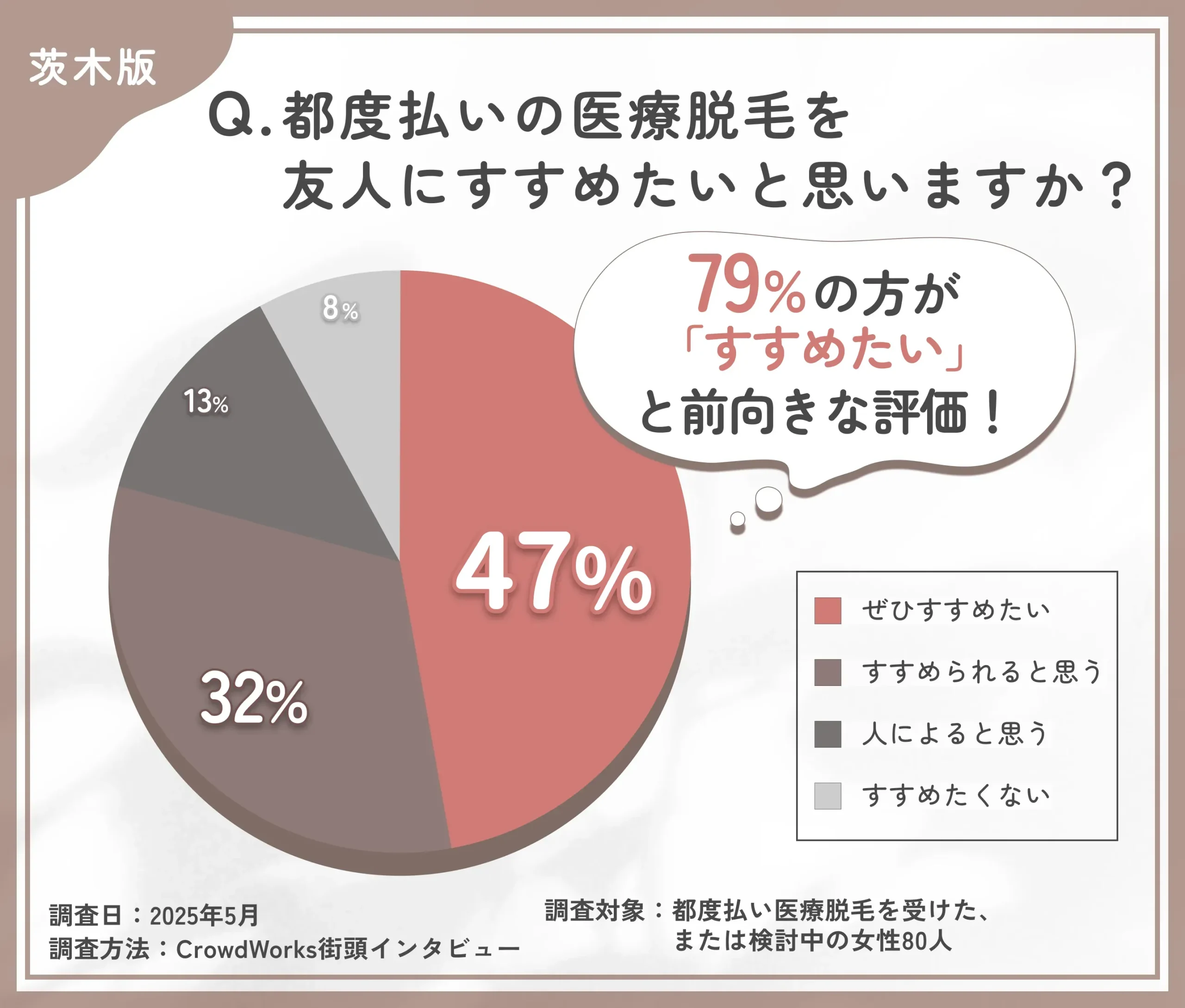 都度払い医療脱毛のおすすめ度に関するアンケート調査