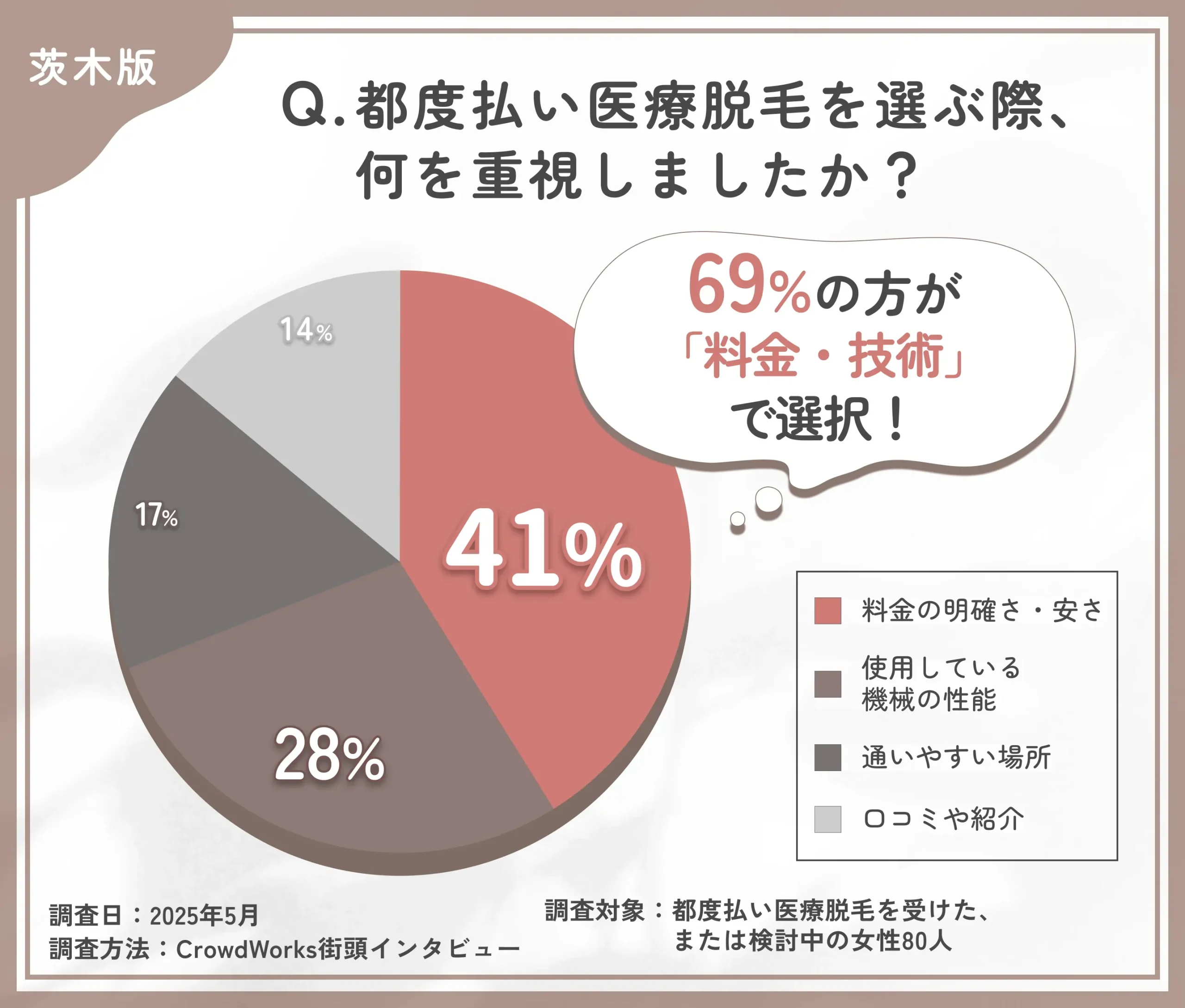都度払い医療脱毛の選定基準に関するアンケート調査