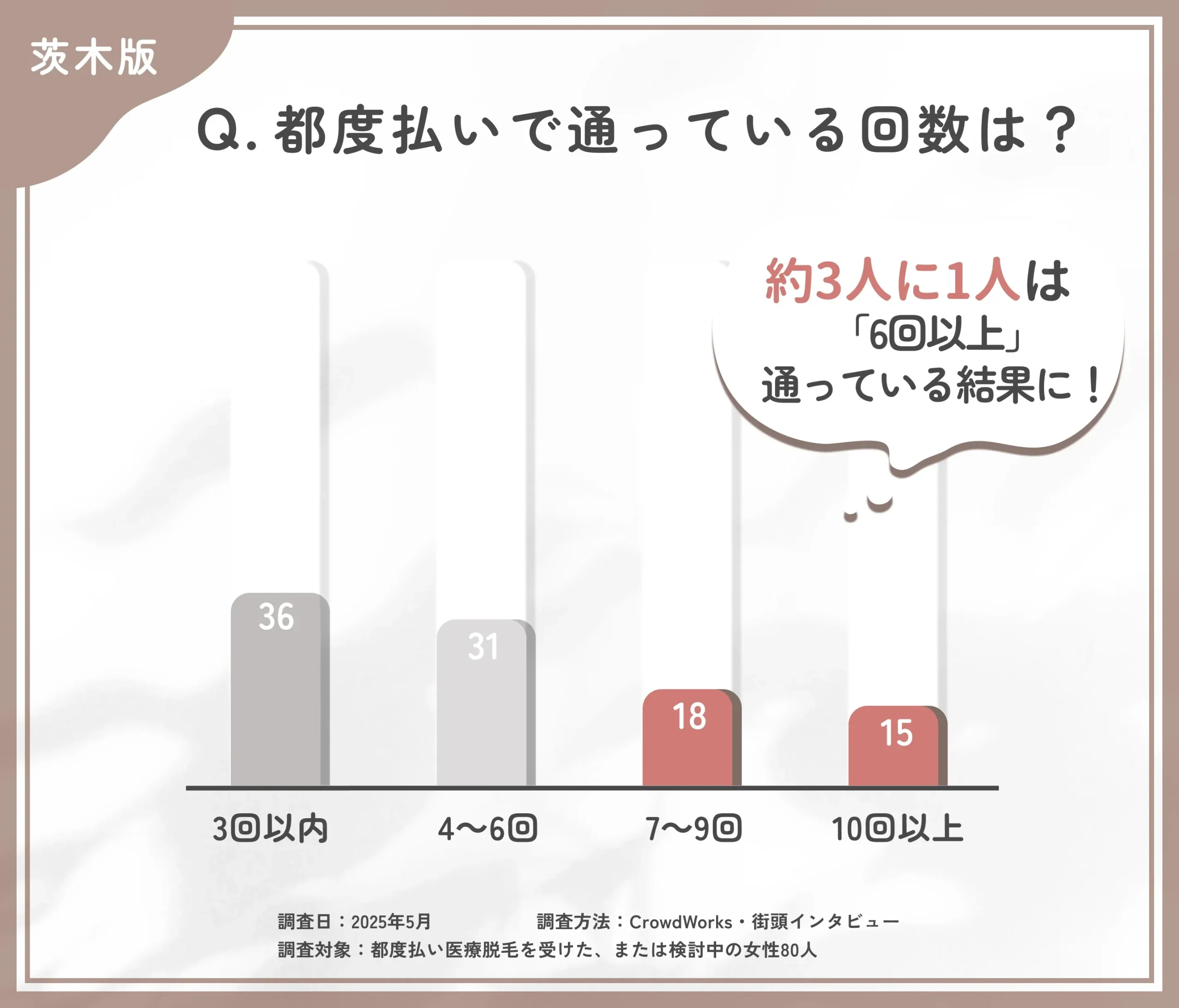都度払い医療脱毛の通院回数に関するアンケート調査