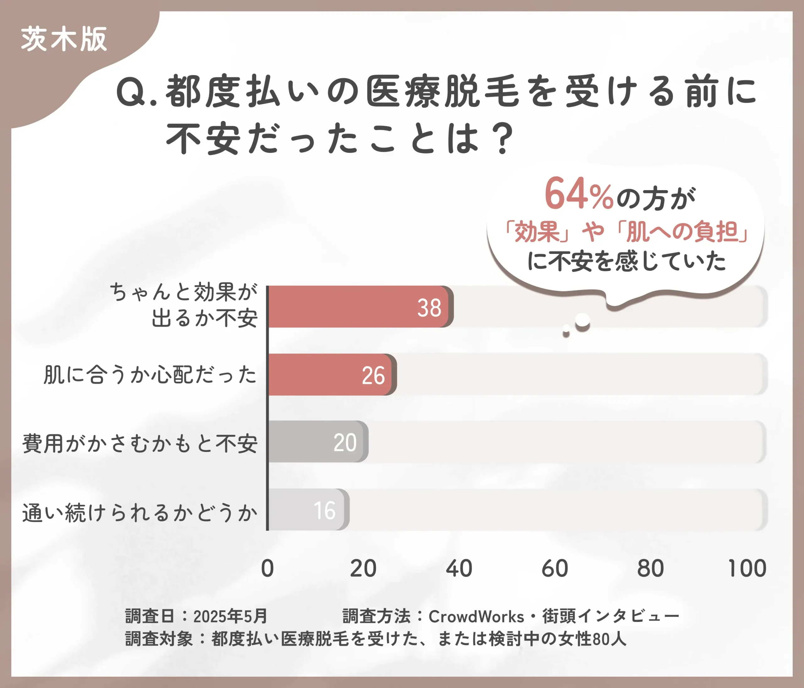 都度払い医療脱毛の不安要因に関するアンケート調査