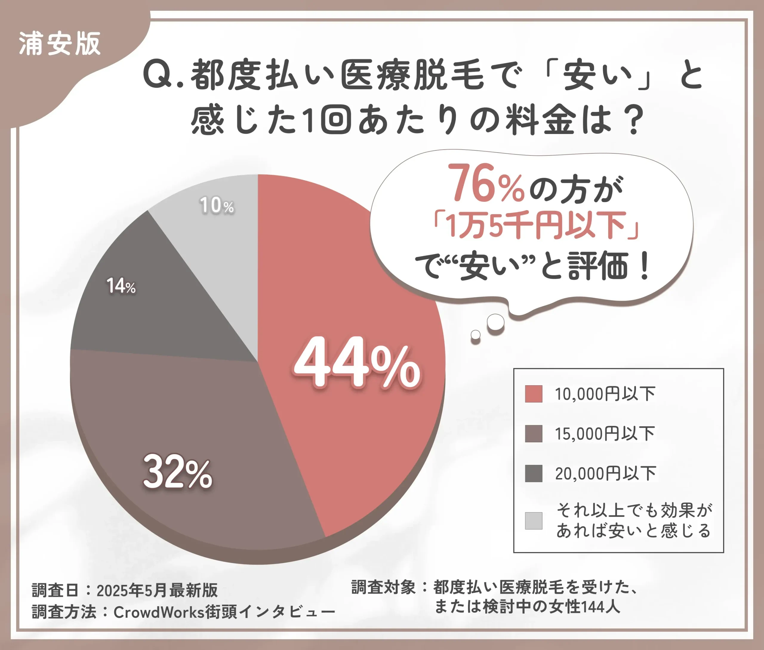 都度払い医療脱毛の価格感に関するアンケート調査