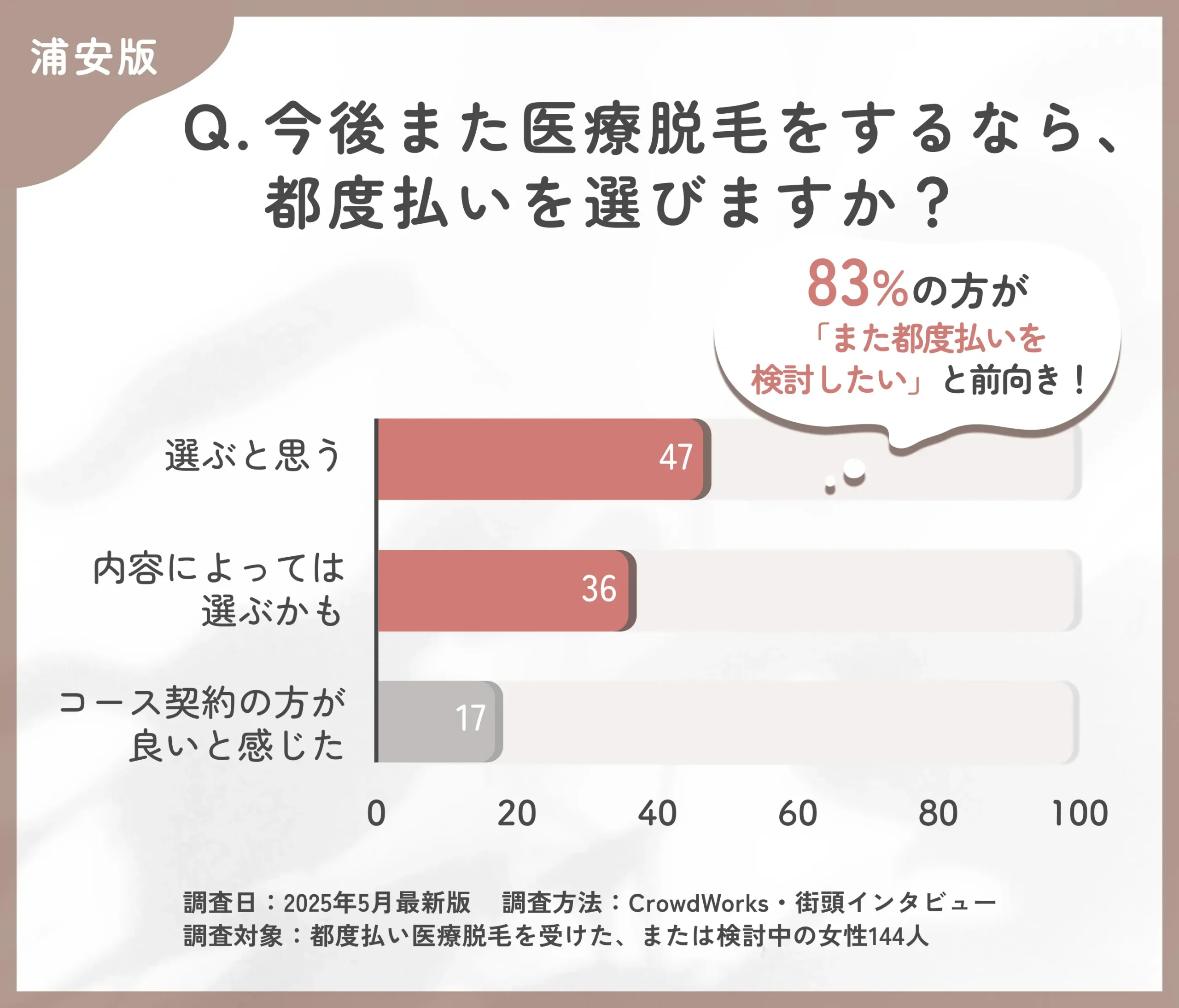 医療脱毛の支払い方法に関するアンケート調査