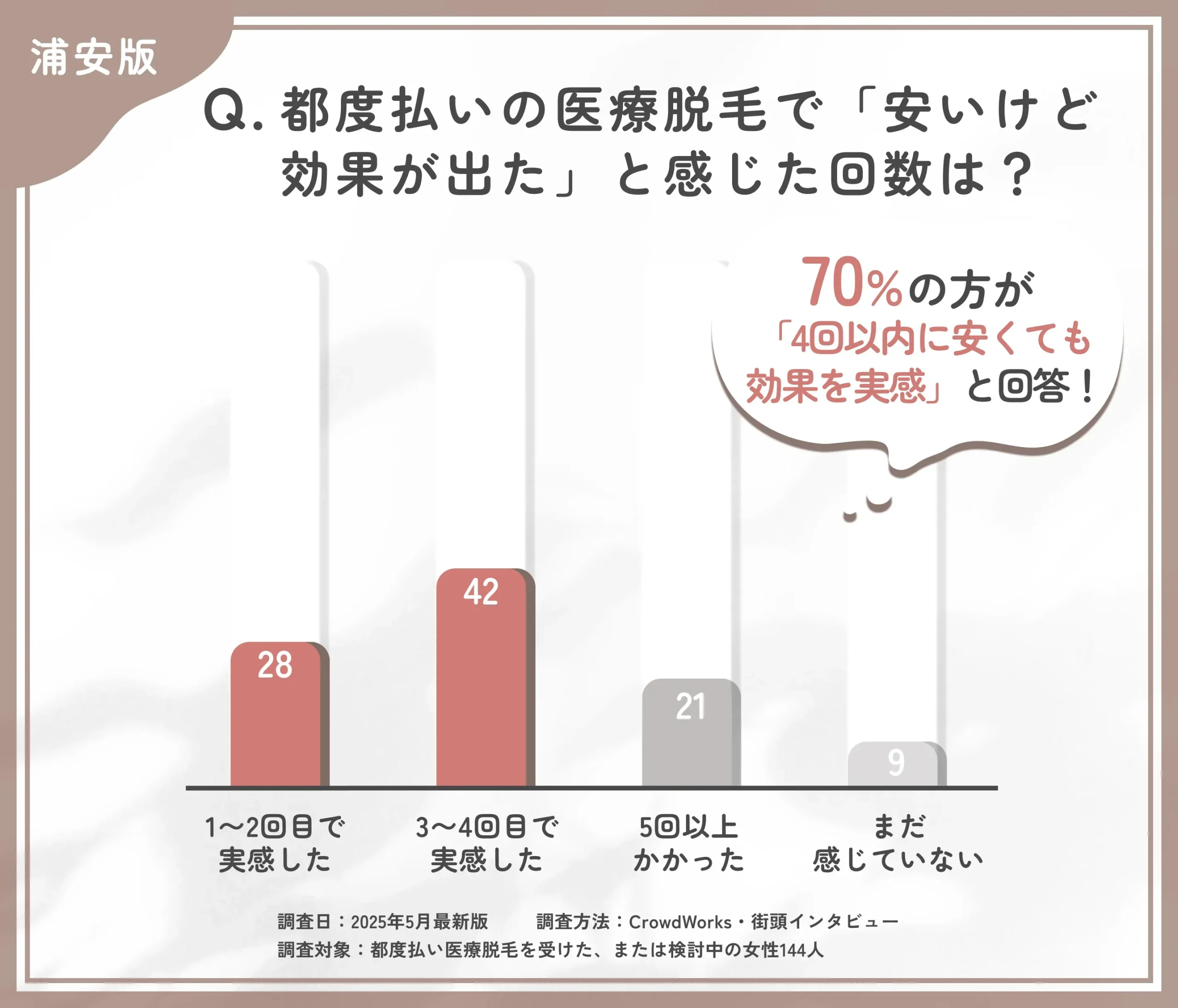 都度払い医療脱毛の効果実感時期に関するアンケート調査