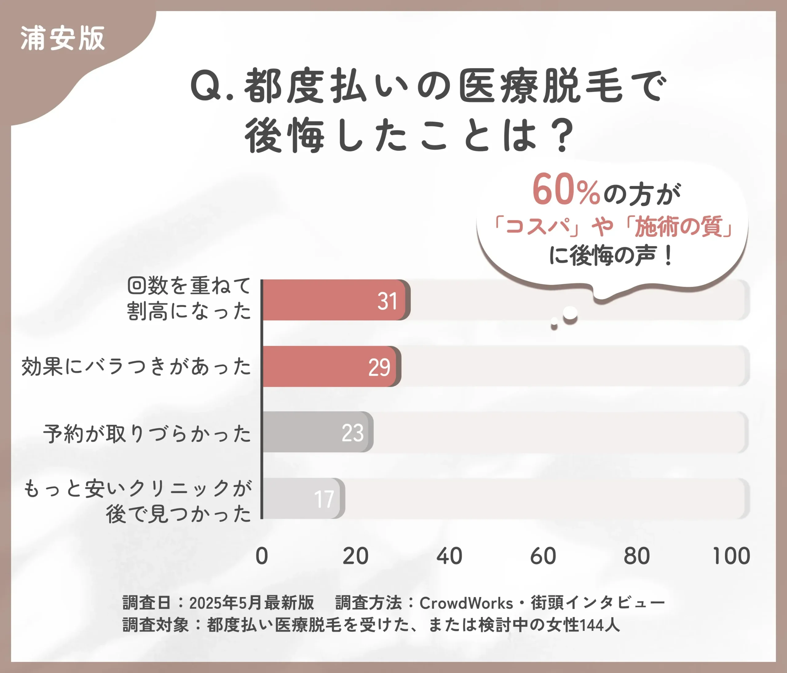 都度払い医療脱毛での後悔に関するアンケート調査
