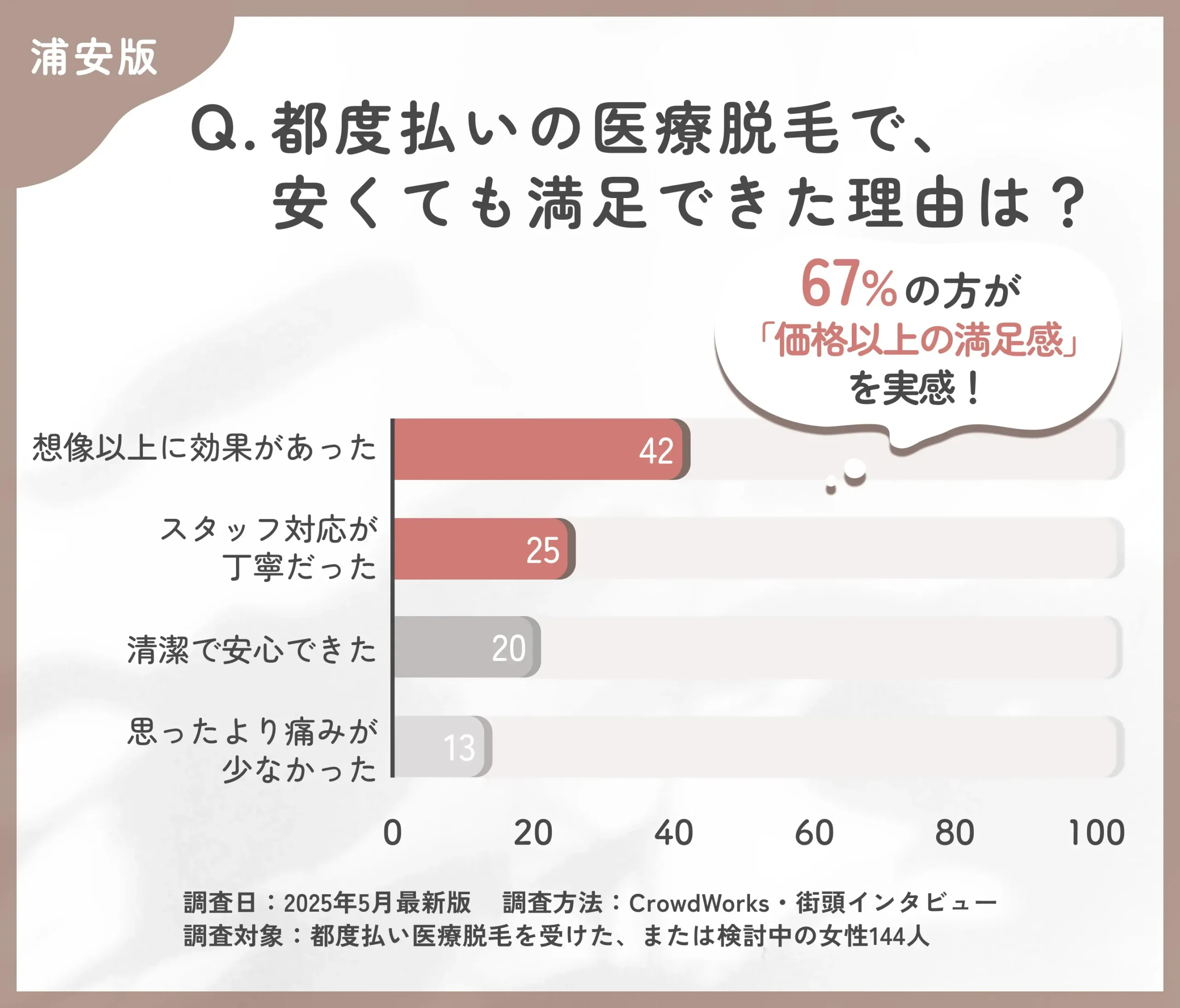 都度払い医療脱毛の満足要因に関するアンケート調査