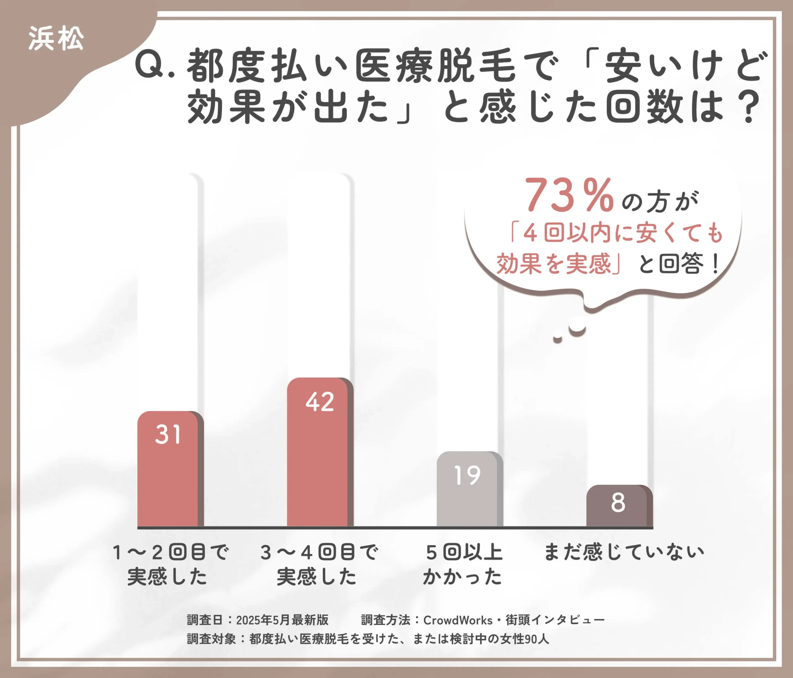 都度払い医療脱毛の効果実感時期に関するアンケート調査