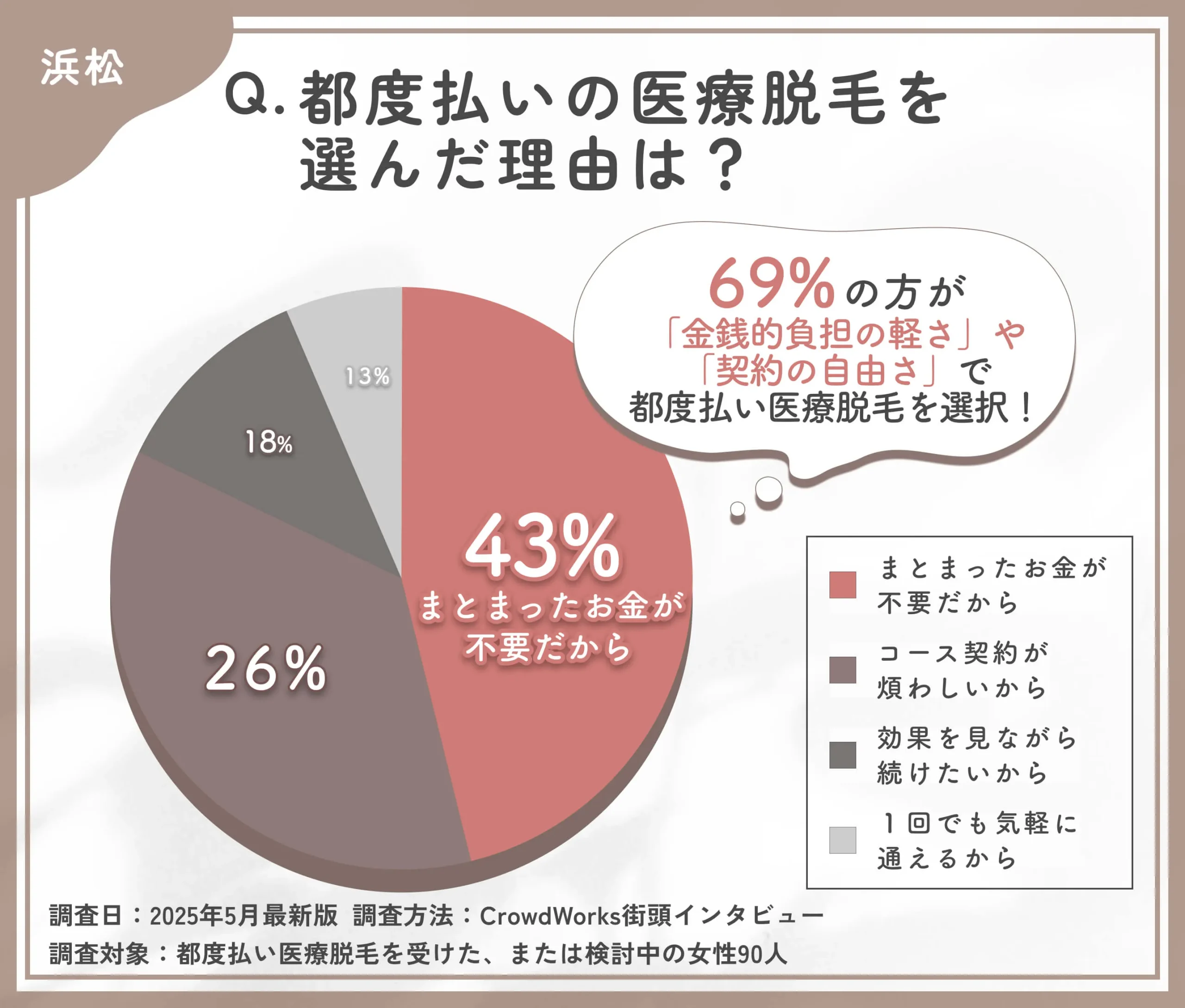 都度払い医療脱毛を選んだ理由に関するアンケート調査