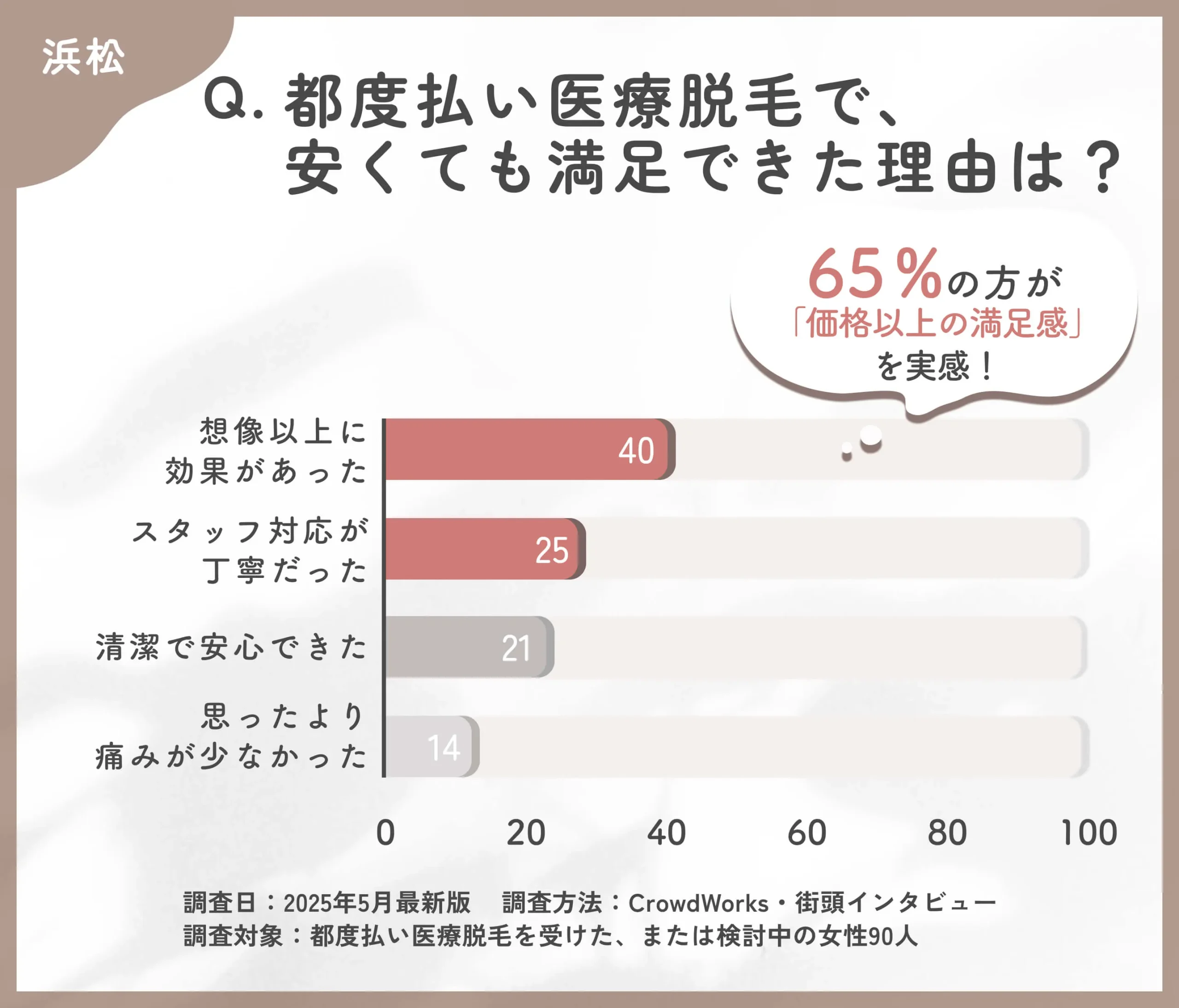 都度払い医療脱毛の満足要因に関するアンケート調査