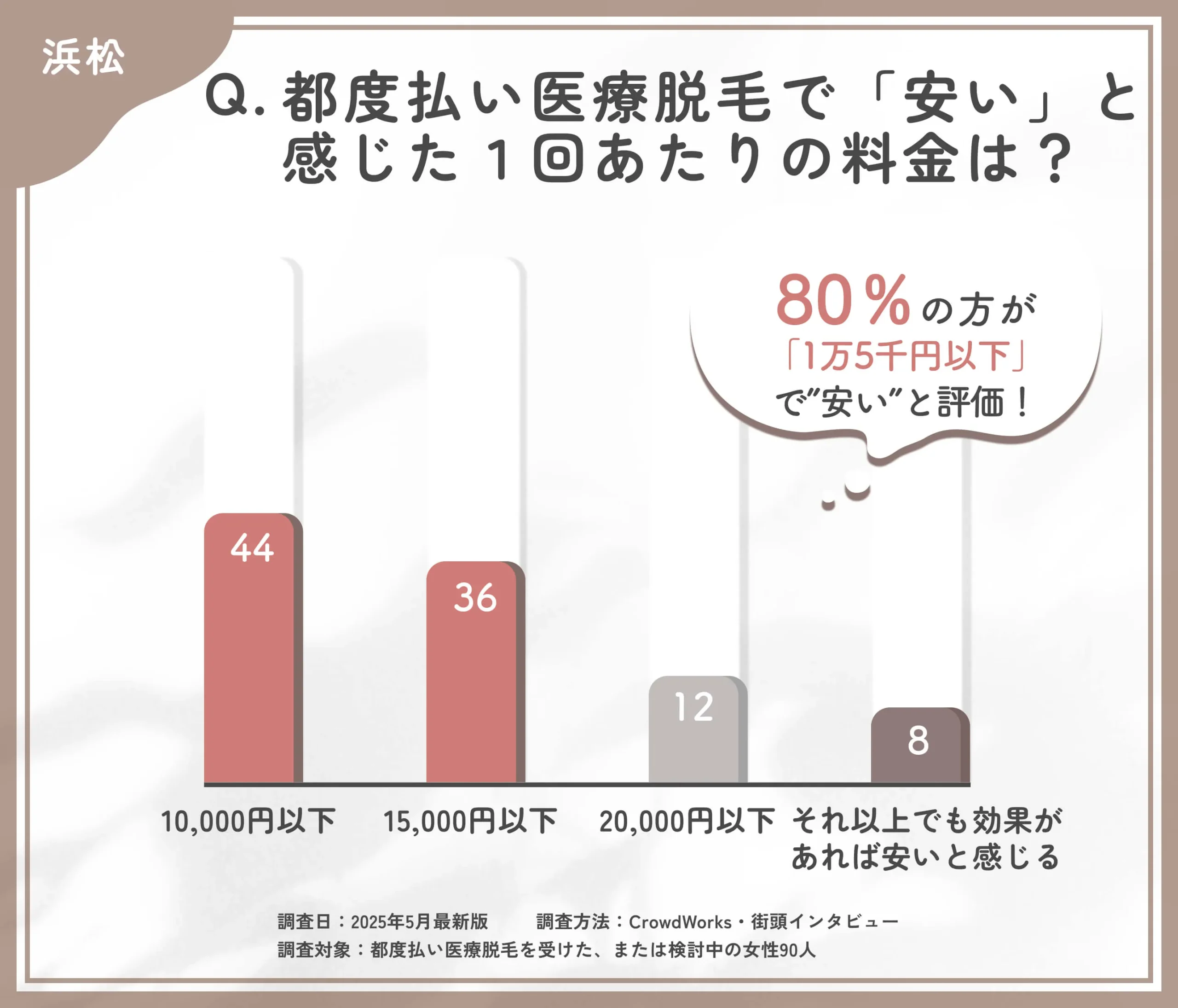 都度払い医療脱毛の価格感に関するアンケート調査