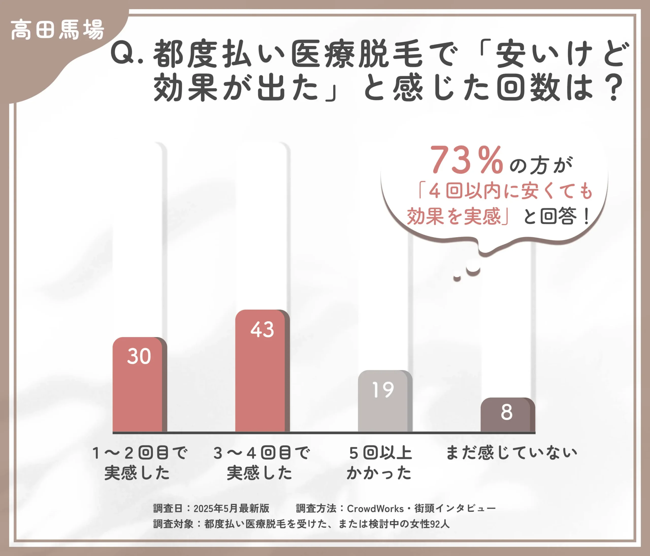 高田馬場で都度払い医療脱毛の効果実感時期に関するアンケート調査
