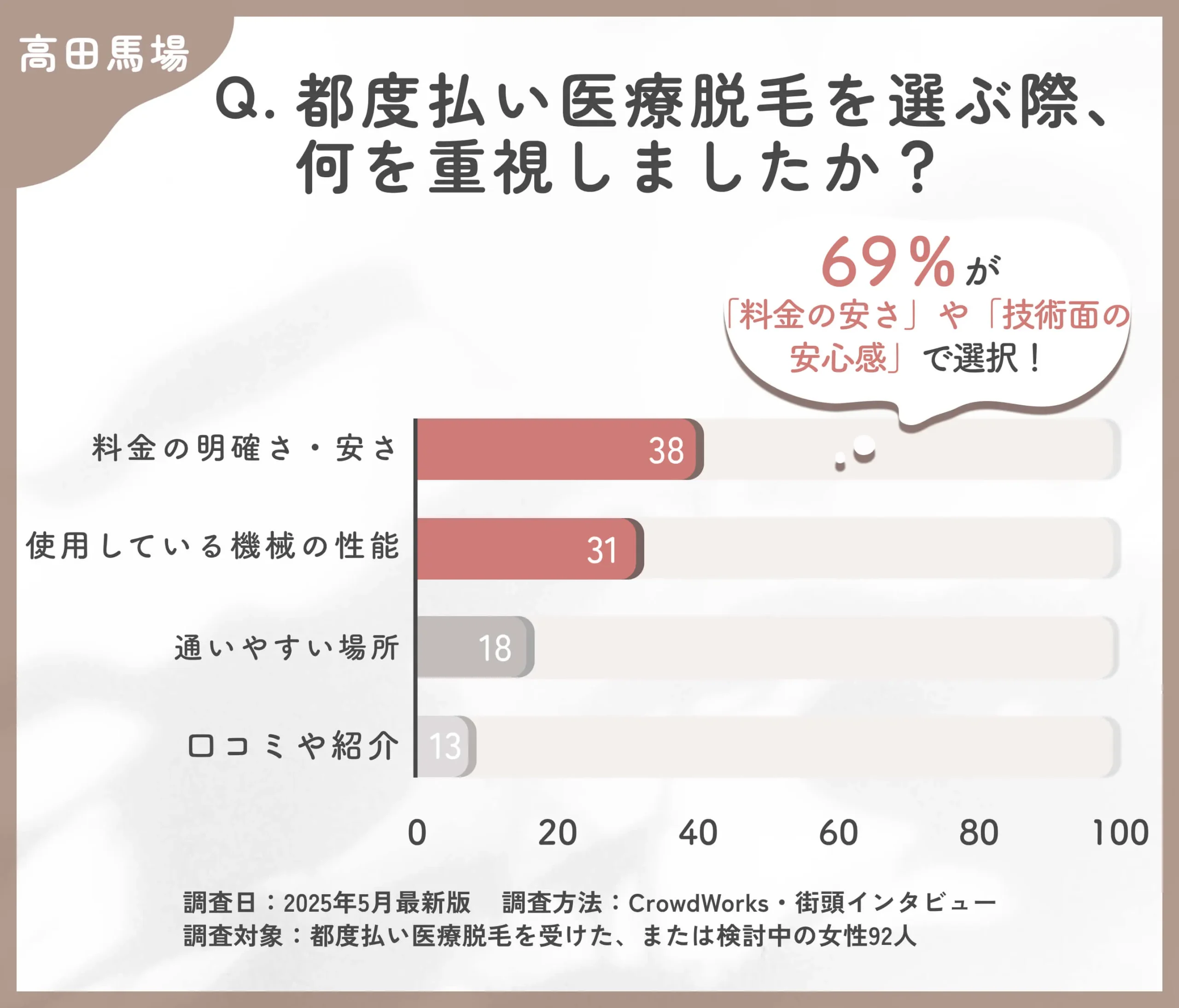 高田馬場で都度払い医療脱毛のクリニック選びに関するアンケート調査