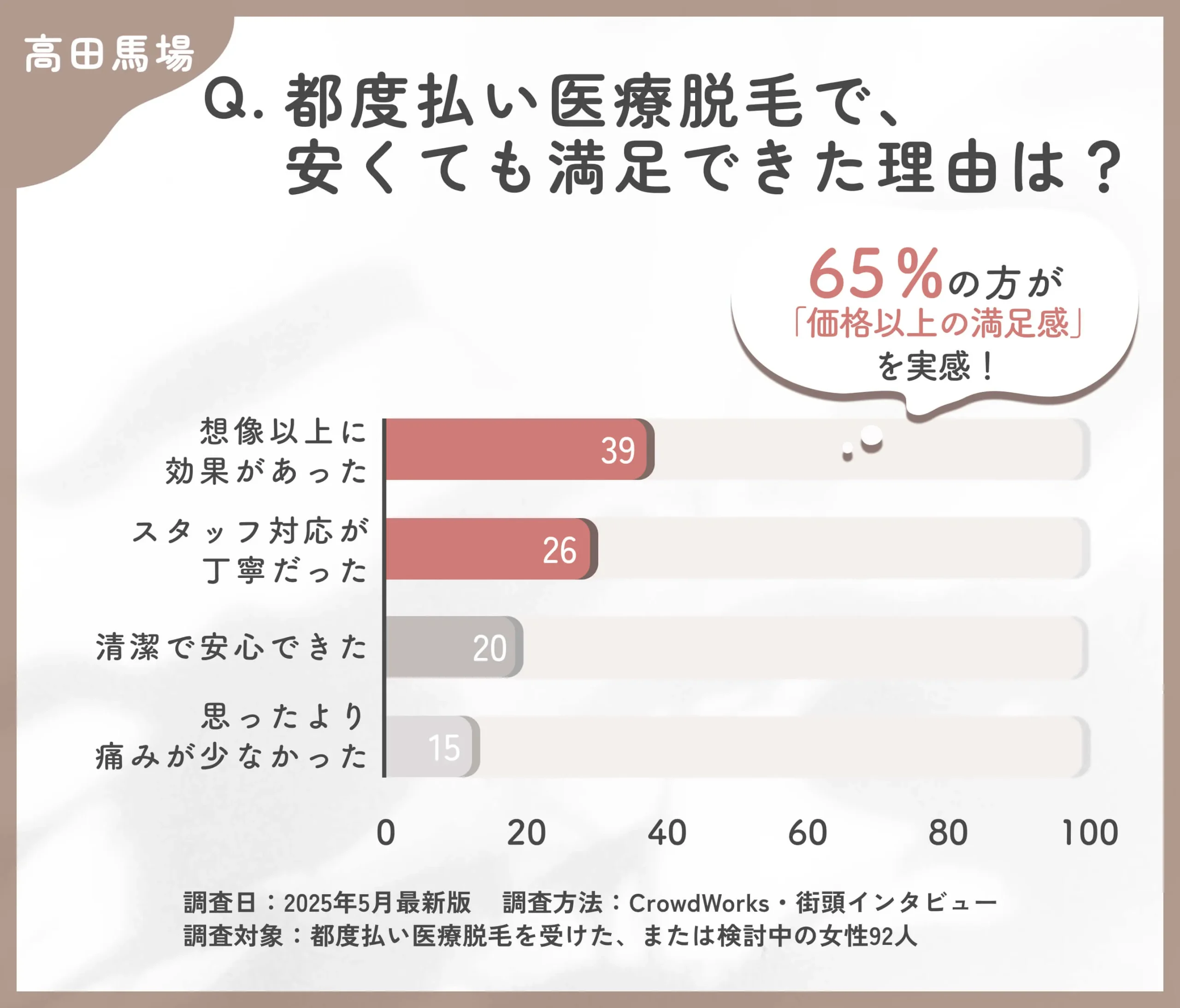 都度払い医療脱毛の満足要因に関するアンケート調査