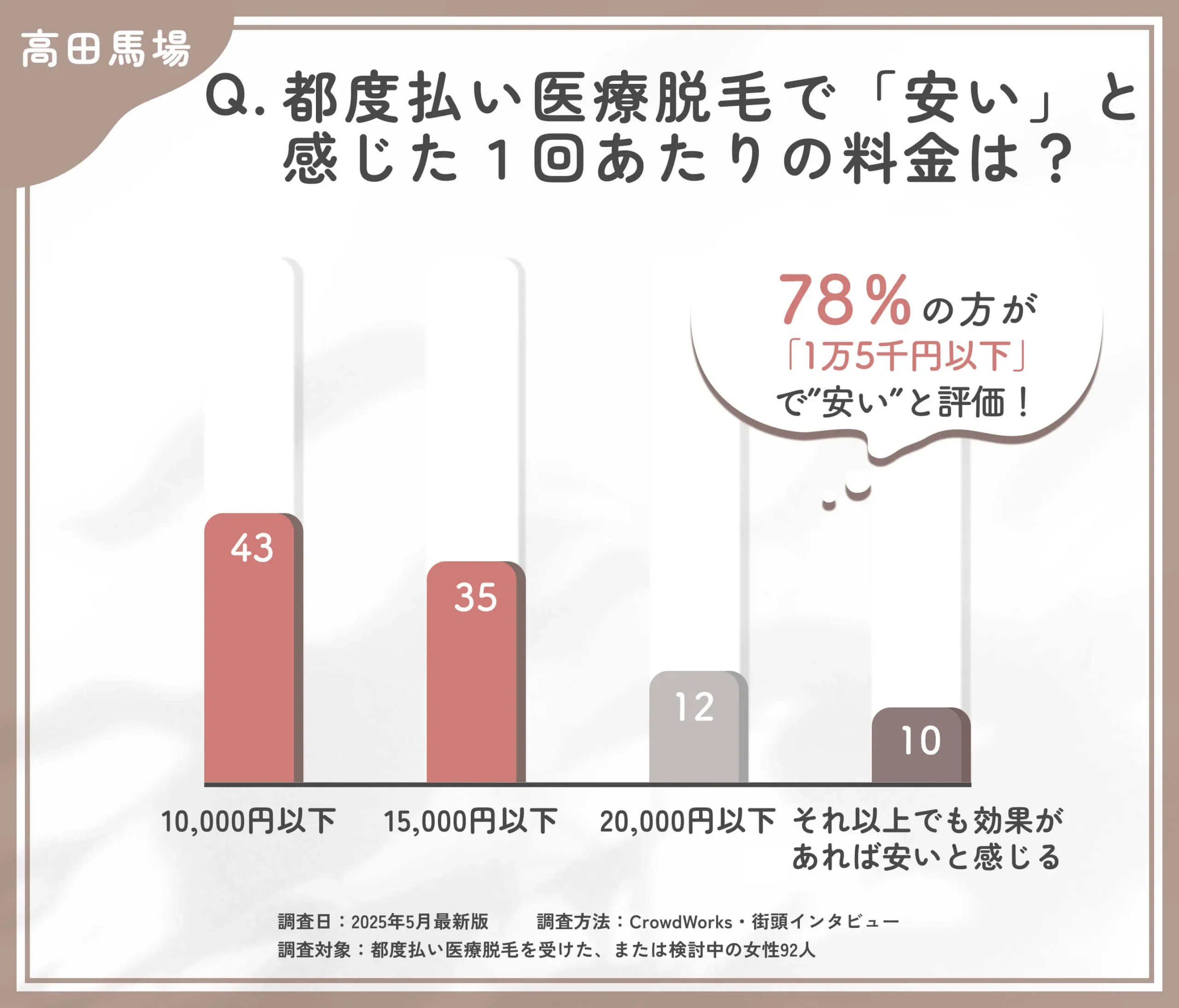 高田馬場で都度払い医療脱毛の価格感に関するアンケート調査