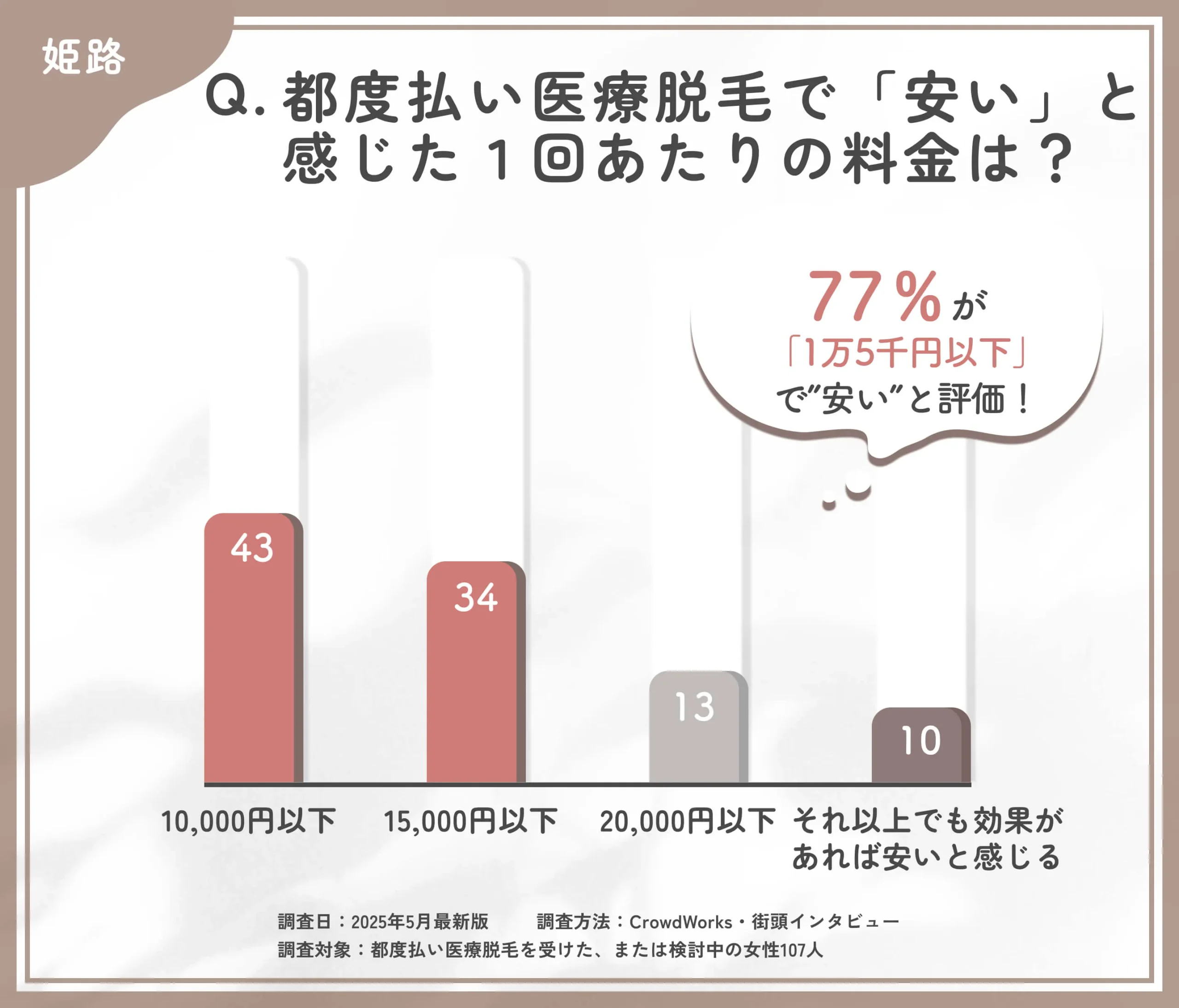 都度払い医療脱毛の価格感に関するアンケート調査