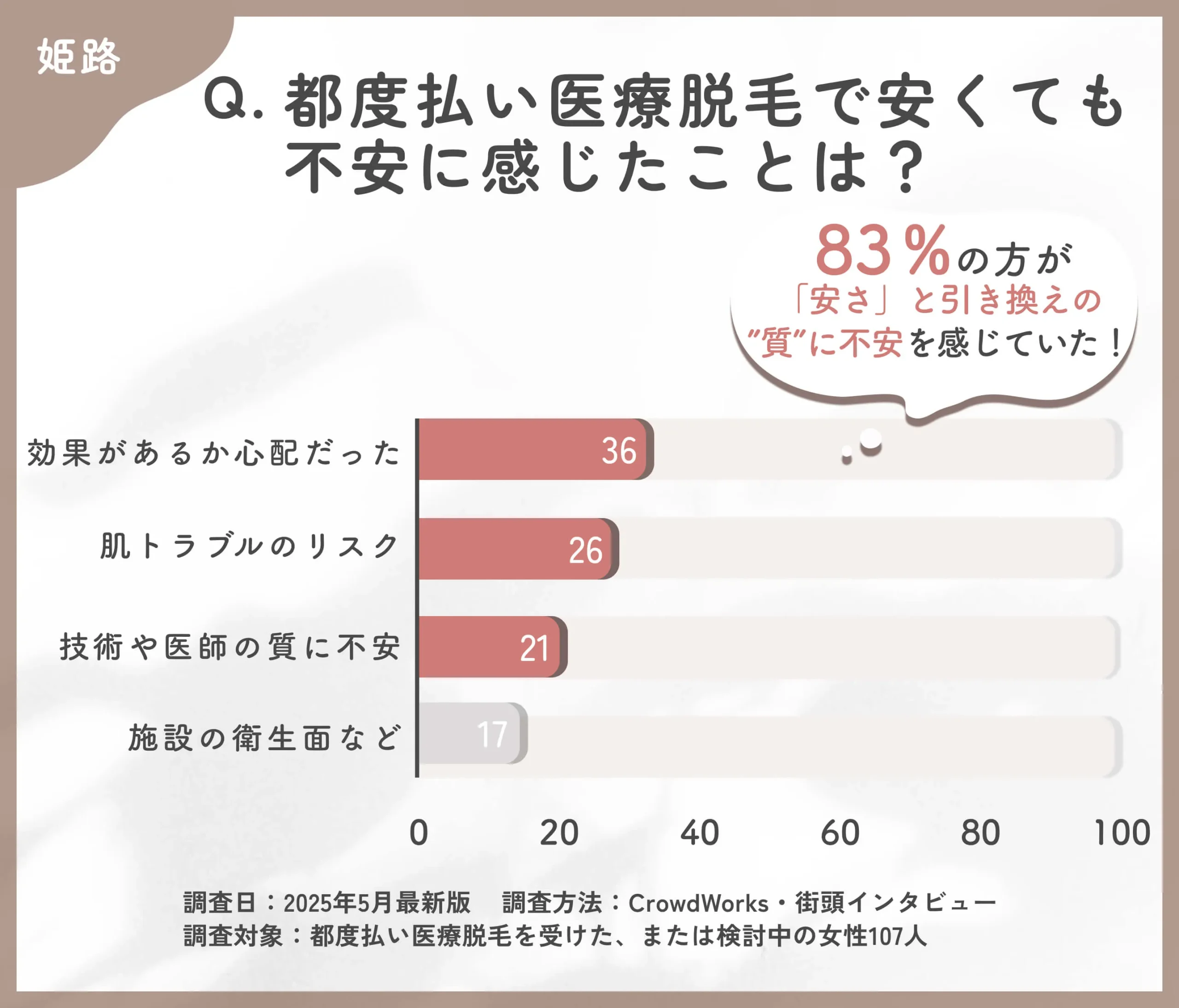 都度払い医療脱毛の不安点に関するアンケート調査