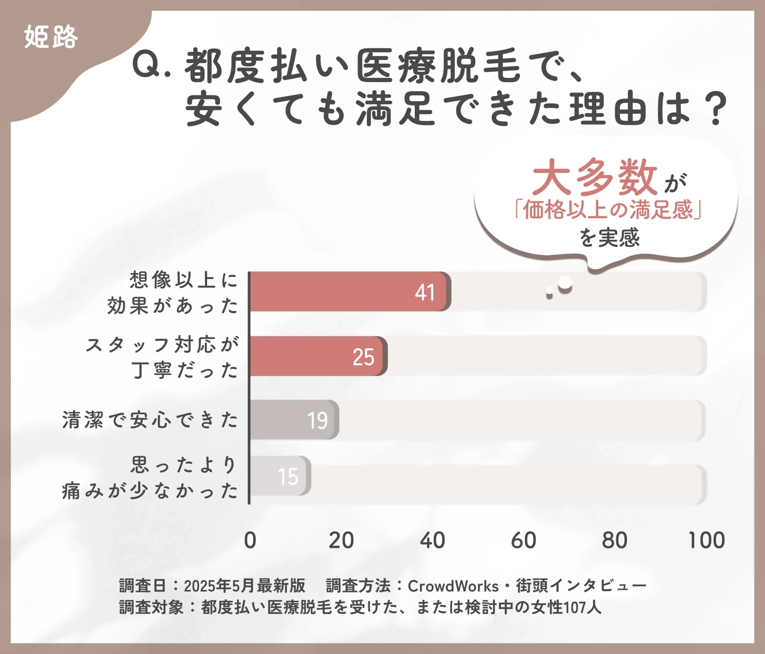 都度払い医療脱毛の満足要因に関するアンケート調査